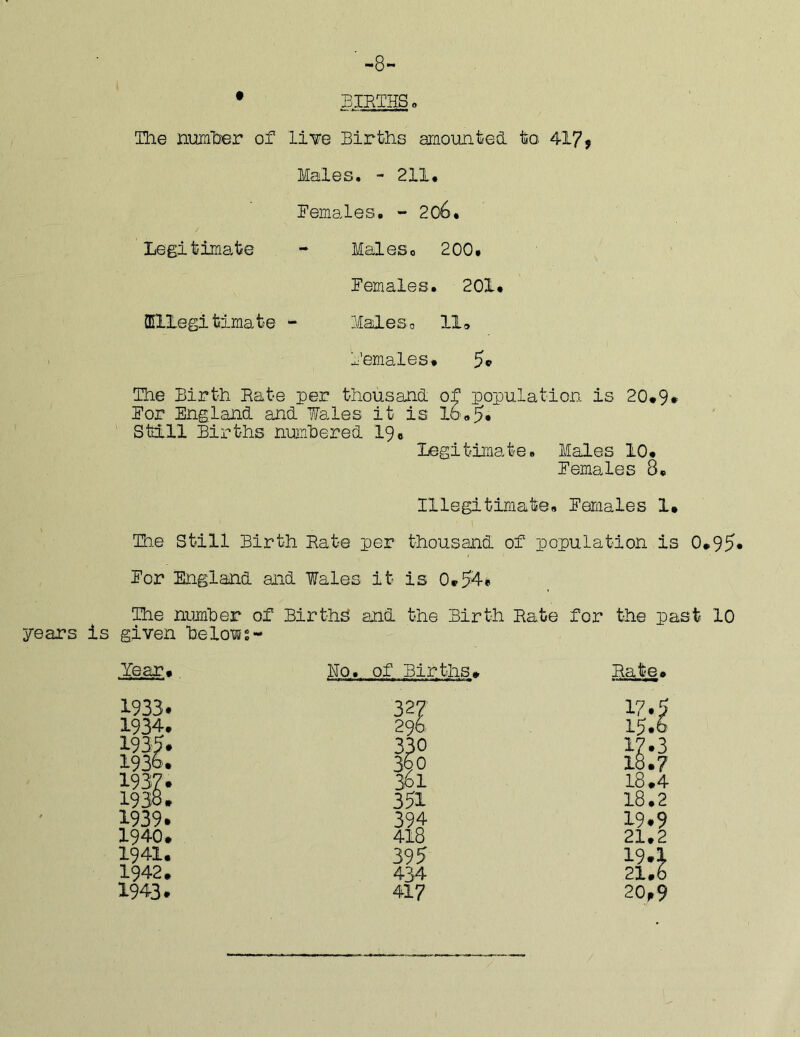 -8- • bieths» The numher of li¥e Births amounted to 417? Males. - 211. Females. - 206. Legi timate MaleSo 200. Females. 201. Qlllegifeimate - Males 0 111> Females. 5* The Birth Bate per thousand of population is 20*9* For England and Wales it is 16.5* Stdll Births numhered 19. legitimate B Males 10. Females 8. Illegitimate. Females 1* The Still Birth Bate per thousand of population is 0*95* For England and Wales it is 0*5^* The numher of Births and the Birth Bate for the past 10 years is given belows- Year. No. of Births* Bate. 1933. 327 17.5 1934. 296 15.6 1935. 330 17.3 1936. 360 18.7 1937. 361 18.4 1938. 351 18.2 1939. 394 19.9 1940. 418 21.2 1941. 395 19.i 1942. 434 21.6 1943. 417 20,9