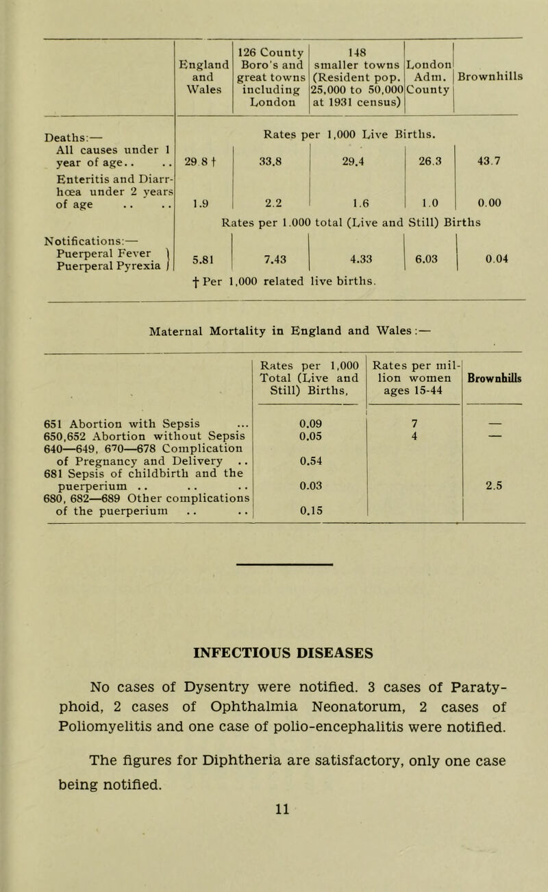 126 County 148 England Boro’s and smaller towns London and great towns (Resident pop. Ad in. Brownhills Wales including 25,000 to 50,000 County London at 1931 census) Deaths;— Rates per 1,000 Live Births. All causes under 1 year of age.. 29 8 t 33.8 29.4 26.3 43.7 Enteritis and Diarr- hoea under 2 years of age 1.9 2.2 1.6 1.0 0.00 Rates per 1.000 total (Live and Still) Births Notifications:— Puerperal Fever 1 Puerperal Pyrexia ) 5.81 7.43 4.33 6.03 0.04 f Per 1,000 related live births. Maternal Mortality in England and Wales; — Rates per 1,000 Rates per mil- Total (Live and lion women Brownhills Still) Births, ages 15-44 651 Abortion with Sepsis 0.09 7 _ 650,652 Abortion without Sepsis 640—649, 6’70—678 Complication 0.05 4 ■ of Pregnancy and Delivery 681 Sepsis of childbirth and the 0.54 puerperium .. 680, 682—689 Other complications 0.03 2.5 of the puerperium 0.15 INFECTIOUS DISEASES No cases of Dysentry were notified. 3 cases of Paraty- phoid, 2 cases of Ophthalmia Neonatorum, 2 cases of Poliomyelitis and one case of polio-encephalitis were notified. The figures for Diphtheria are satisfactory, only one case being notified.