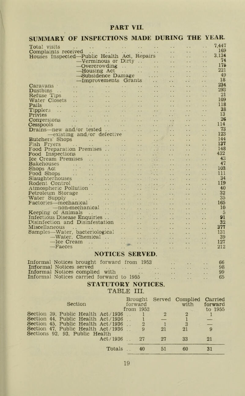 PART VII. SUMMARY OF INSPECTIONS MADE DURING THE YEAR. Total visits Complaints received Houses Inspected—Public Health Act, Repairs —Verminous or Dirty . . —Overcrowding —Housing Act —Subsidence Damage —Improvements Grants Caravans Dustbins Refuse Tips Water Closets Pails Tipplers Privies Conversions Cesspools Drains—new and/or tested —existing and/or defective Butchers' Shops Fish Fryers Food Preparation Premises Food Inspections Ice Cream Premises Bakehouses Shops Act Food Shops Slaughterhouses Rodent Control Atmospheric Pollution Petroleum Storage Water Supply Factories—mechanical —non-mechanical Keeping of Animals Infectious Disease Eirquiries Disinfection and Disinfestation Miscellaneous Samples—Water, bacteriological —Water. Chemical .. —-Ice Cream —Faeces .. .. 7,447 169 3.134 74 17# 221 49 18 234 293 21 109 118 38 13 26 114 73 123 144 137 148 432 43 47 103 111 34 119 40 32 35 165 10 5 91 32 377 131 39 127 212 NOTICES SERVED Informal Notices brought forward from 1953 . . .. .. 66 Informal Notices served . . 98 Informal Notices complied with .. 99 Informal Notices carried forward to 1955 .. . . 65 STATUTORY NOTICES. TABLE III. Brought Served Complied Carried Section forward with forward from 1953 to 1955 Section 39. Public Health Act/1936 1 2 2 1 Section 44, Public Health Act/1936 l — 1 Section 45, Public Health Act/1936 2 1 3 Section 47, Public Health Act/1936 9 21 21 9 Sections 92. 93. Public Health Act/1936 27 27 33 21 Totals 40 51 60 31