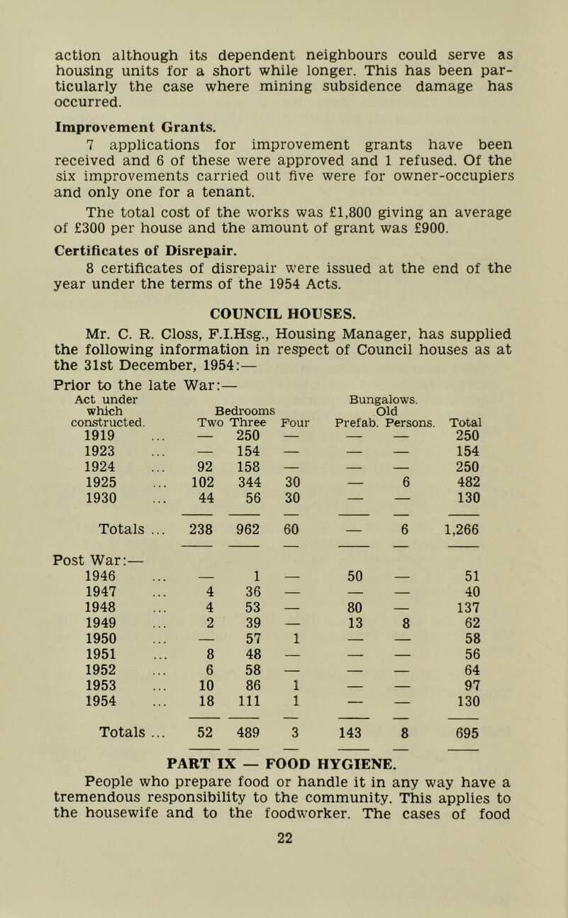 action although its dependent neighbours could serve as housing units for a short while longer. This has been par- ticularly the case where mining subsidence damage has occurred. Improvement Grants. 7 applications for improvement grants have been received and 6 of these were approved and 1 refused. Of the six improvements carried out five were for owner-occupiers and only one for a tenant. The total cost of the works was £1,800 giving an average of £300 per house and the amount of grant was £900. Certificates of Disrepair. 8 certificates of disrepair were issued at the end of the year under the terms of the 1954 Acts. COUNCIL HOUSES. Mr. C. R. Closs, F.I.Hsg., Housing Manager, has supplied the following information in respect of Council houses as at the 31st December, 1954:— Prior to the late War:— Act under which constructed. Bedrooms Two Three Pour Bungalows. Old Prefab. Persons. Total 1919 — 250 — — — 250 1923 — 154 — — — 154 1924 92 158 — — — 250 1925 102 344 30 — 6 482 1930 44 56 30 — — 130 Totals ... 238 962 60 — 6 1,266 Post War:— 1946 1 50 51 1947 4 36 — — — 40 1948 4 53 — 80 — 137 1949 2 39 — 13 8 62 1950 — 57 1 — — 58 1951 8 48 — — — 56 1952 6 58 — — — 64 1953 10 86 1 — — 97 1954 18 111 1 — — 130 Totals ... 52 489 3 143 8 695 PART IX — FOOD HYGIENE. People who prepare food or handle it in any way have a tremendous responsibility to the community. This applies to the housewife and to the foodworker. The cases of food