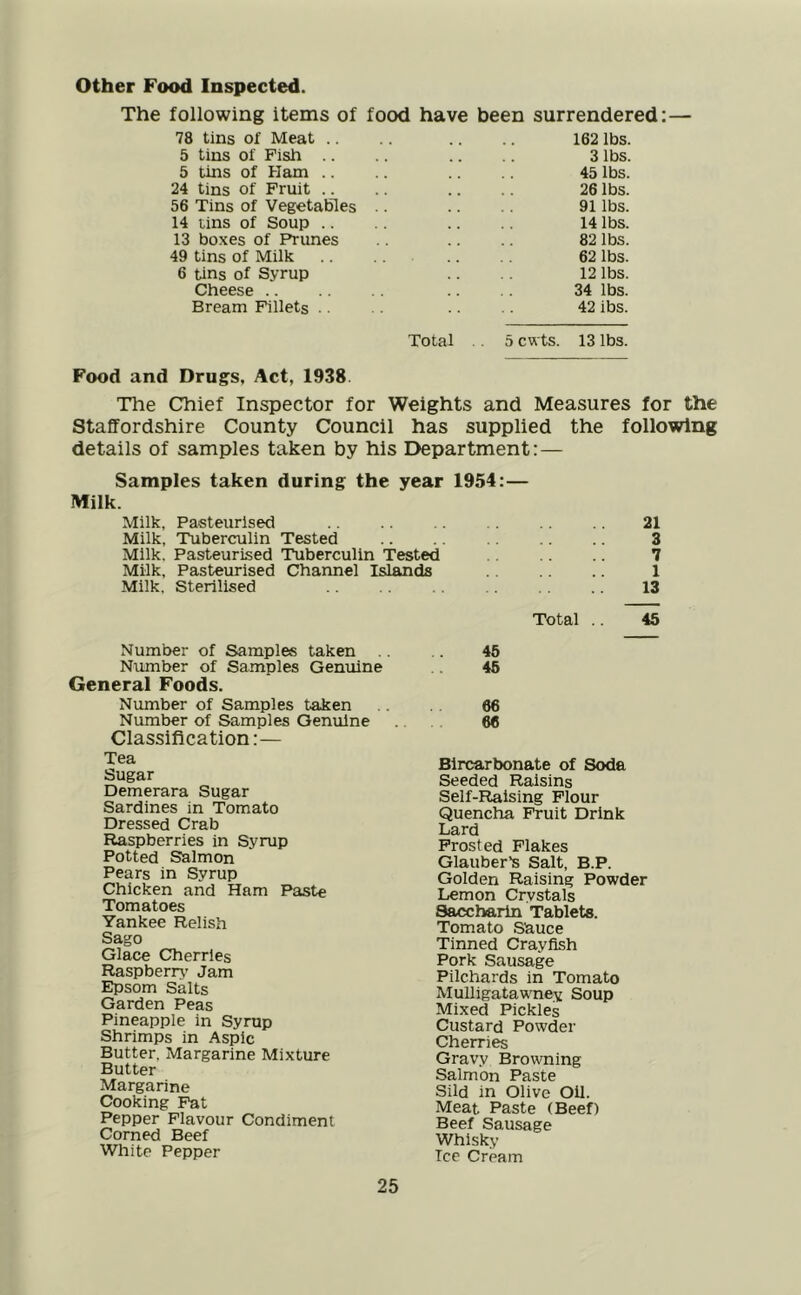 Other Food Inspected. The following items of food have been surrendered: — 78 tins of Meat .. .. .. .. 162 lbs. 5 tins of Fish .. .. .. .. 3 lbs. 5 tins of Ham .. .. .. .. 45 lbs. 24 tins of Fruit .. .. .. .. 26 lbs. 56 Tins of Vegetables .. .. 91 lbs. 14 tins of Soup .. .. 14 lbs. 13 boxes of Prunes .. .. 82 lbs. 49 tins of Milk .. .. 62 lbs. 6 tins of Syrup .. 12 lbs. Cheese .. 34 lbs. Bream Fillets .. .. .. 42 ibs. Total . . 5 cwts. 13 lbs. Food and Drugs. Act, 1938 The Chief Inspector for Weights and Measures for the Staffordshire County Council has supplied the following details of samples taken by his Department: — Samples taken during the year 1954:— Milk. Milk, Pasteurised Milk, Tuberculin Tested Milk. Pasteurised Tuberculin Tested Milk, Pasteurised Channel Islands Milk, Sterilised Number of Samples taken Number of Samples Genuine General Foods. Number of Samples taken Number of Samples Genuine Classification:— Total .. 21 3 7 1 13 45 45 45 66 66 Tea Sugar Demerara Sugar Sardines in Tomato Dressed Crab Raspberries in Syrup Potted Salmon Pears in Syrup Chicken and Ham Paste Tomatoes Yankee Relish Sago Glace Cherries Raspberry Jam Epsom Salts Garden Peas Pineapple in Syrup Shrimps in Aspic Butter. Margarine Mixture Butter Margarine Cooking Fat Pepper Flavour Condiment Corned Beef White Pepper Bircarbonate of Soda Seeded Raisins Self-Raising Flour Quencha Fruit Drink Lard Frosted Flakes Glauber’s Salt, B.P. Golden Raising Powder Lemon Crystals Saccharin Tablets. Tomato Shuce Tinned Crayfish Pork Sausage Pilchards in Tomato Mulligatawney Soup Mixed Pickles Custard Powder Cherries Gravy Browning Salmon Paste Sild in Olive Oil. Meat Paste (Beef) Beef Sausage Whisky Ice Cream