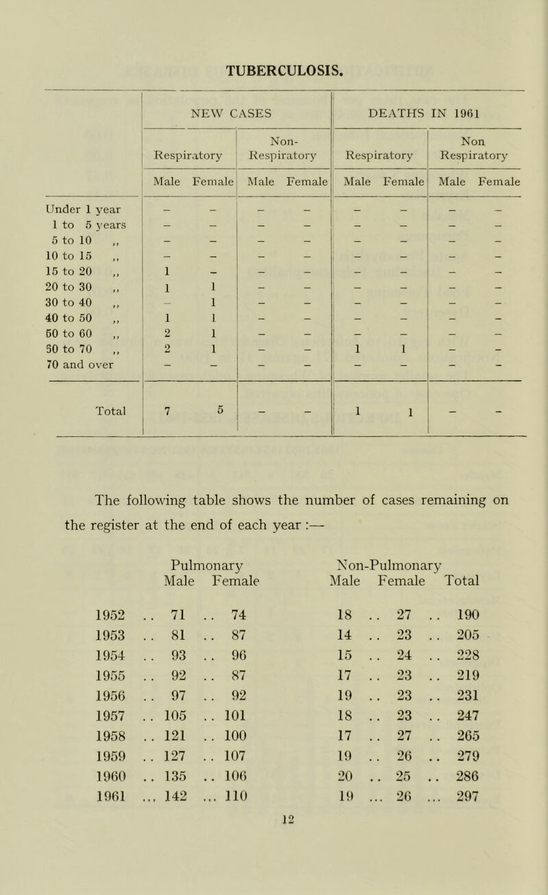 TUBERCULOSIS NEW CASES DEATHS IN 1961 Respiratory Non- Kespiratory Respiratory Non Respiratory Male Female Male Female Male Female Male Female Under 1 year 1 to 5 years 5 to 10 10 to 15 15 to 20 20 to 30 30 to 40 40 to 50 50 to 60 30 to 70 70 and ov'er 1 1 1 1 1 1 2 1 2 1 - 1 1 - Total 7 5 - 1 1 - The following table shows the number of cases remaining on the register at the end of each year :— Pulmonary Non-Pulmonary Male Female Male Female Total 1952 .. 71 .. 74 18 . . 27 .. 190 1953 . . 81 . . 87 14 . 23 . . 205 1954 . . 93 . . 96 15 . 24 . . 228 1955 . . 92 . . 87 17 . 23 .. 219 1956 . . 97 . . 92 19 . 23 .. 231 1957 .. 105 .. 101 18 . 23 .. 247 1958 .. 121 .. 100 17 . 27 . . 265 1959 . . 127 .. 107 19 . 26 .. 279 1960 .. 135 .. 106 20 . 25 .. 286 1961 ... 142 ... 110 19 .. 26 ... 297