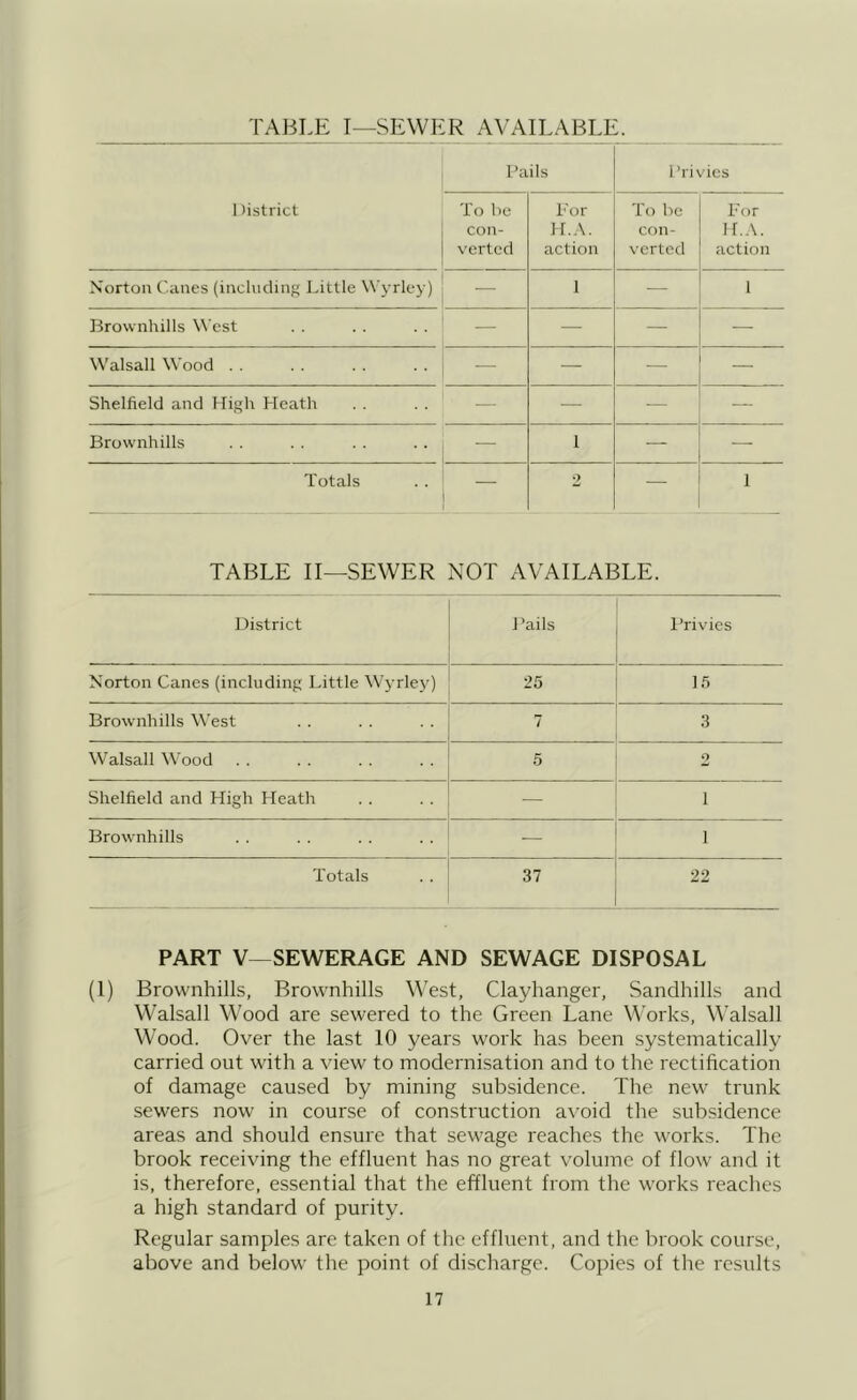 TABLE I—SEWER AVAILABLE. Pails Privies District To he For To he For con- H..\. con- H..\. verted action verted action Norton Canes (including Little Wyrley) — 1 — 1 Brownhills ^^‘est — — — — Walsall Wood — — — — Shelfield and High Heath — — — — Brownhills 1 — — Totals 2 — 1 TABLE II—SEWER NOT AVAILABLE. District Pails I’rivies Norton Canes (including Little Wyrley) 25 15 Brownhills West 7 3 Walsall Wood 5 O Shelfield and High Heath — 1 Brownhills — 1 Totals 37 22 PART V—SEWERAGE AND SEWAGE DISPOSAL (I) Brownhills, Brownhills West, Clayhanger, Sandhills and Walsall Wood are sewered to the Green Lane Works, Walsall Wood. Over the last 10 years work has been systematically carried out with a view to modernisation and to the rectification of damage caused by mining subsidence. The new trunk sewers now in course of construction a\'oid the subsidence areas and should ensure that sewage reaches the works. The brook receiving the effluent has no great volume of flow and it is, therefore, essential that the effluent from the works reaches a high standard of purity. Regular samples are taken of the effluent, and the brook course, above and below the point of discharge. Copies of the results