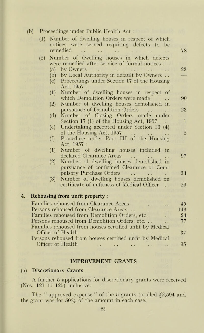 (h) Proceedings under Public Health Act :— (1) Number of dwelling houses in respect of which notices were ser\'ed reephring defects to bi' remedied .. . . . . . . . . .. 7S (2) Number of dwelling houses in which defects were remedied after service of formal notices :— (a) by Owners . . . . . . . . . . 215 (b) by Local Authority in default by Owners . . — (c) Proceedings under Section 17 of the Housing Act, 1957 : (1) Number of dwelling houses in respect of which Demolition Orders were made . . 90 (2) Number of dwelling houses demolished in pursuance of Demolition Orders . . . . 23 (d) Number of Closing Orders made under Section 17 (1) of the Housing Act, 1957 . . 1 (e) Undertaking accepted under Section 16 (4) of the Housing Act, 1957 . . . . . . 2 (f) Procedure under Part HI of the Housing Act, 1957 : (1) Number of dwelling houses included in declared Clearance Areas . . . . . . 97 (2) Number of dwelling houses demolished in pursuance of confirmed Clearance or Com- pulsory Purchase Orders . . . . . . 33 (3) Number of dwelling houses demolished on certificate of unfitness of Medical Officer . . 29 4. Rehousing from unfit property : Families rehoused from Clearance Areas . . . . 45 Persons rehoused from Clearance Areas . . . . . . 146 Families rehoused from Demolition Orders, etc. . . 24 Persons rehoused from Demolition Orders, etc. . . .. 77 Families rehoused from houses certified unfit by Medical Officer of Health .. . . . . . . . . 37 Persons rehoused from houses certified unfit by Medical Officer of Health . . . . . . . . . . 95 IMPROVEMENT GRANTS (a) Discretionary Grants A further 5 applications for discretionary grants were received (Nos. 121 to 125) inclusive. The “ approved expense ” of the 5 grants totalled £2,594 and the grant was for 50% of the amount in each case.