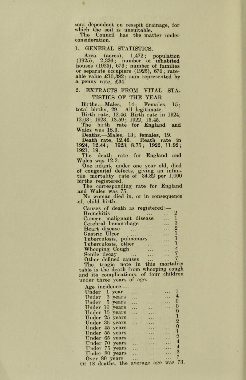 sent de^ndent on cesspit drainage, for which the soil is unsuitable. The Council has the matter under consideration. 1. GENERAL STATISTICS. Area (acres), 1,472; population (1925), 2,326; number of inhabited houses (1925), 673; number of families or separate occupiers (1925), 676; rate- able value £10,382; sum represented by a penny rate, £34. 2. EXTRACTS FROM VITAL STA- TISTICS OF THE YEAR. Births.—Males, 14; Females, 15; total births, 29. All legitimate. Birth rate, 12.46. Birth rate in 1924, 12.03; 1923, 13.59; 1922, 15.45. The birth rate for England and Wales was 18.3. Deaths.—Males, 13; females, 19. Death rate, 12.46. Reath rate in 1924, 12.44; 1923, 8.75; 1922, 11.92; 1921, 19. The death rate for England and Wales was 12.2. One infant, under one year old, died of congenital defects, giving an infan- tile mortality rate of 34.82 per 1,000 births registered. The corresponding rate for England and Wales was 75. No woman died in, or in consequence of, child bii-th. Causes of death as registered Bronchitis ... Cancer, malignant disease Cerebral hemorrhage Heart disease Gastric Ulcer Tuberculosis, pulmonary Tuberculosis, other Whooping Cough Senile decay Other defined causes The tragic note in this mortality table is the death from whooping cough and its complications, of four children under three years of age. 2 1 3 2 1 1 1 4 7 7 Age incidence;— Under 1 year Under 3 years Under 5 years Under 10 years Under 15 years Under 25 years Under 35 years Under 45 years Under 55 years Under 65 years Under 70 years Under 75 years ITnder 80 years Over 80 years Of 18 deaths, the n ... 1 . 4 ... 0 ... 0 .. 0 ... 1 ... 2 ... 0 .. 1 ... 2 4 . 4 .. 3 ... 7 rage age was 73.