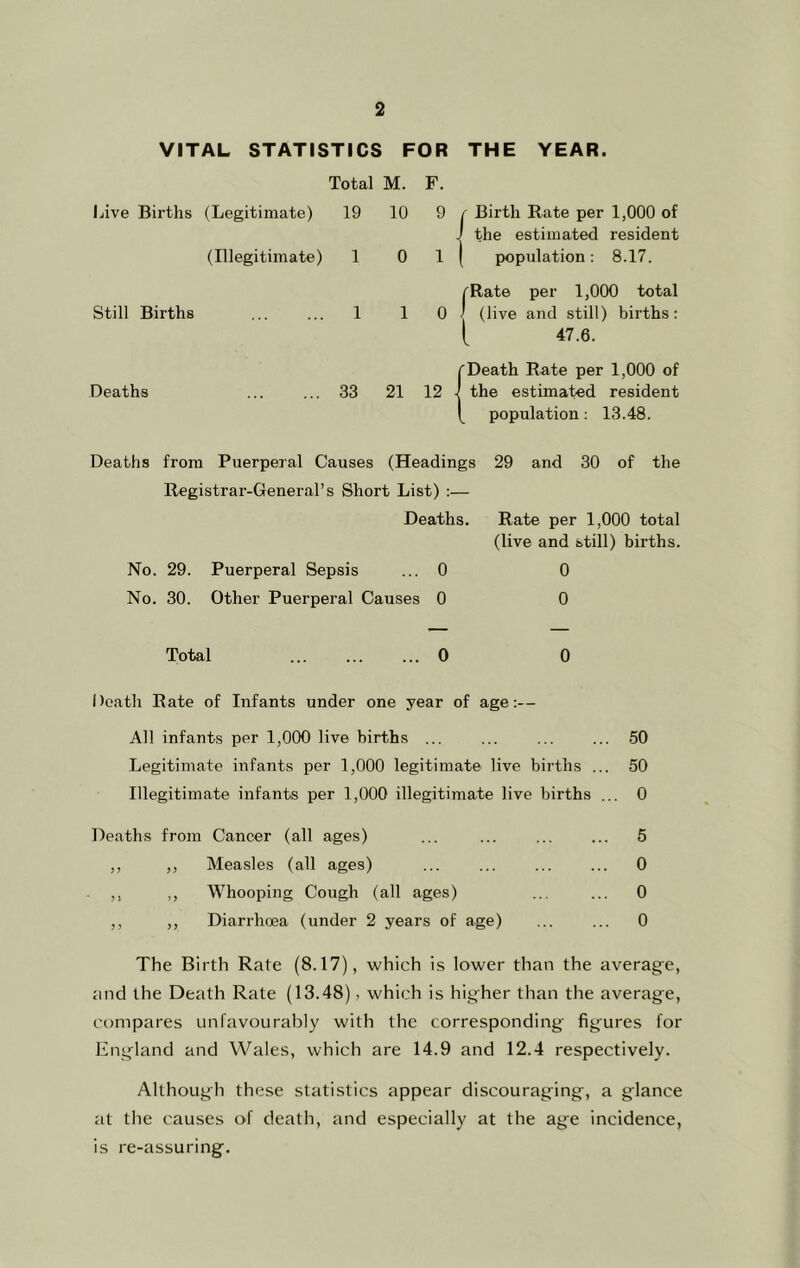 VITAL STATISTICS FOR THE YEAR. Total M. F. Live Births (Legitimate) 19 10 r Birth Rate per 1,000 of ^ the estimated resident (Illegitimate) 1 0 1 1 1 population: 8.17. cRate per 1,0(X) total Still Births 1 1 0 . ( j (live and still) births: [ 47.6. Death Rate per 1,000 of Deaths 33 21 the estimated resident population: 13.48. Deaths from Puerperal Causes (Headings Registrar-General’s Short List) :— Deaths. No. 29. Puerperal Sepsis ... 0 No. 30. Other Puerperal Causes 0 29 and 30 of the Rate per 1,000 total (live and still) births. 0 0 Total ... 0 0 Deatli Rate of Infants under one year of age:— All infants per 1,0(X) live births ... ... ... ... 50 Legitimate infants per 1,000 legitimate live births ... 50 Illegitimate infants per 1,000 illegitimate live births ... 0 Deaths from Cancer (all ages) ... ... ... ... 5 ,, ,, Measles (all ages) ... ... 0 ,, ,, Whooping Cough (all ages) ... ... 0 ,, ,, Diarrhoea (under 2 years of age) ... ... 0 The Birth Rate (8.17), which i.s lower than the average, and the Death Rate (13.48), which is higher than the average, compares unravourably with the corresponding figures for England and Wales, which are 14.9 and 12.4 respectively. Although these statistics appear discouraging, a glance at the causes of death, and especially at the age incidence, is re-assuring.