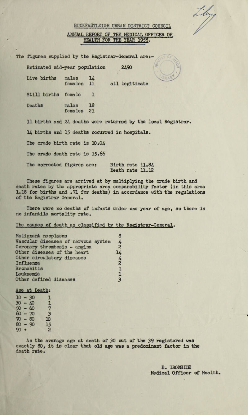 BUCKFASTLSIGH URBAN DISTRICT COUNCIL ANNUAL REPORT OF THE MEDICAL OFFICER OF,. HEALTH FOR THE YEAR 1955. The figures supplied by the Registrar-General are:- / 'i'- Estimated mid-year population Live births males 14 females 11 Still births female 1 Deaths males 18 females 21 11 births and 24 deaths were returned by the local Registrar. 14 births and 15 deatl^ occurred in hospitals. The crude birth rate is ID.04 The crude death rate is 15.66 The corrected figures are: Birth rate 11.84 Death rate 11.12 These figures are arrived at by multiplying the crude birth and death rates by the appropriate area comparability factor (in this area 1.18 for births and .71 for deaths) in accordance with the regulations of the Registrar General. There were no deaths of infants under one year of age, so there is no infantile mortality rate. The causes of deathas classified bv the Registrar-General. Malignant neoplasms 8 Vascular diseases of nervous system 4 Coronary thrombosis - angina 2 Other diseases of the heart 14 Other circulatoiy diseases 4 Influenza 2 Bronchitis 1 Leukaemia 1 Other defined diseases 3 Age at Death: 10 - 30 1 30-40 1 50 - 60 7 60 - 70 3 70 - 80 10 80 - 90 15 90 + 2 As the average age at death of 30 cwt of the 39 registered was exactly 80, it is clear that old age was a predominant factor in the death rate. 2490 all legitimate E. IRONSIEE Medical Officer of Health.