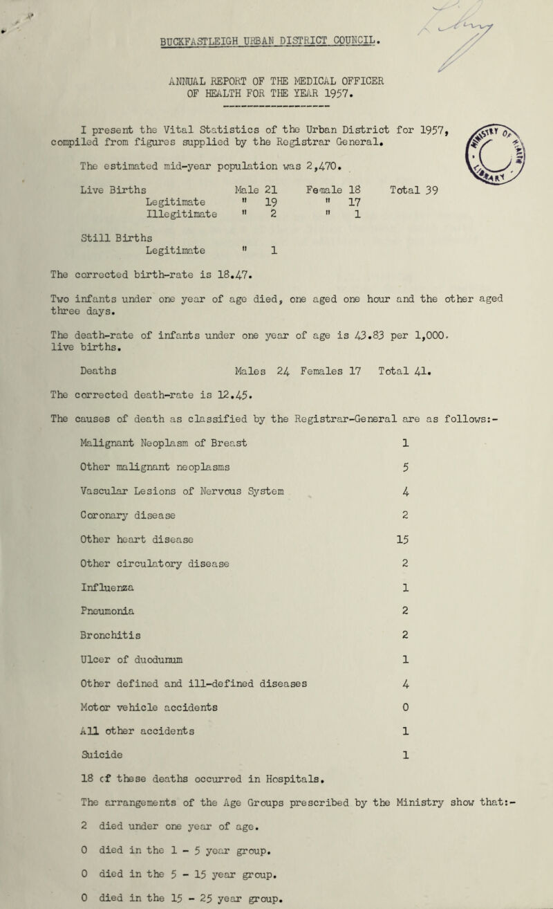 BUCKFASTLEIGH UfiBAN DISTRICT COUNCIL ANMJAL REPORT OF THE MEDICAL OFFICER OF HEALTH FOR THE YEAR 1957. I present the Vital Statistics of the Urban District for 1957, compiled from figures supplied by the Registrar General. The estimated mid-year population was 2,470. Live Births l^ale 21 Female 18 Total 39 » 17  1 Legitimate ” 19 Illegitimate  2 Still Births Legitimate  1 The corrected birth-rate is 18.47. Two infants under one year of age died, one aged one hour and the other aged three days. The death-rate of infants under one year of age is 43.83 per 1,000. live births. Deaths Males 24 Females 17 Total 41. The corrected death-rate is 12.45* The causes of death as classified by the Registrar-General are as follows:- Malignant Neoplasm of Breast 1 Other malignant neoplasms 5 Vascular Lesions of Nervous System 4 Coronary disease 2 Other heart disease 15 Other circulatory disease 2 Influenza 1 Pneumonia 2 Bronchitis 2 Ulcer of duodunum 1 Other defined and ill-defined diseases 4 Motor vehicle accidents 0 All other accidents 1 Suicide 1 18 cf these deaths occurred in Hospitals. The arrangements of the Age Groups prescribed by the Ministry show that:- 2 died under one year of age. 0 died in the 1-5 year group. 0 died in the 5-15 year group. 0 died in the 15 - 25 year group.