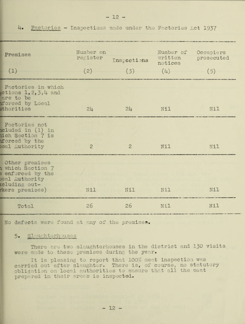 4» Factories - Inspections made under the Factories x's-Ct 1937 • Premises Number on register _ ^• ^ Inspections Number of written notices Occupiers prosecuted ' (1) i (2) (3) (4) (5) r i Factories in which get ions 1,2, 3 5.4 end are to be iforced by Local ithorities 24 24 Nil Nil Factories not icluded in (1) in lich Section 7 is iforced by the 3cal Authority 2 2 mi Nil Other premises 1 which Section 7 3 enforced by the 3cal Authority ccluding out- pkers premises) Nil Nil Nil Nil Total 26 26 Nil Nil No defects were found at ajiy of the premises. 5» Sl^’-u: htorhouses There are tv/o slaughterhouses in the district and I30 visits were ra-ide to these premises durin/.j, the year. It is pleasing to report that 100% meat inspection was carried out after slaughter. There is, of course, no statutory obligation on local authorities to ensure that all the meat prexjared in their areas is inspected. 12