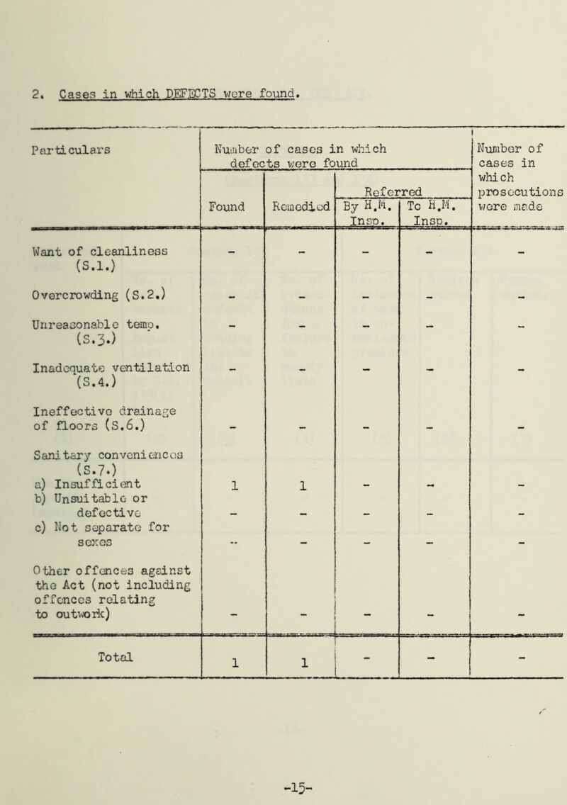 Particulars Nuaiber of cases in which defects were found 1 Number of cases in Referred which prosecutions Found Remedied By H.M. In so. To H.M. Insp. v;ore made Want of cleanliness (S.l.) Overcrowding (S.2,) •• Unreasonable temo. (S.3.) Inadequate ventilation (S.4.) Ineffective drainage of floors (S.6.) Sanitary conveniences (S.7.) a) Insufficient 1 1 b) Unsuitable or defective c) Not separate for sexes - - - - - Other offences against the Act (not including offences relating to ou two lie) Total 1 1 - - - 15-