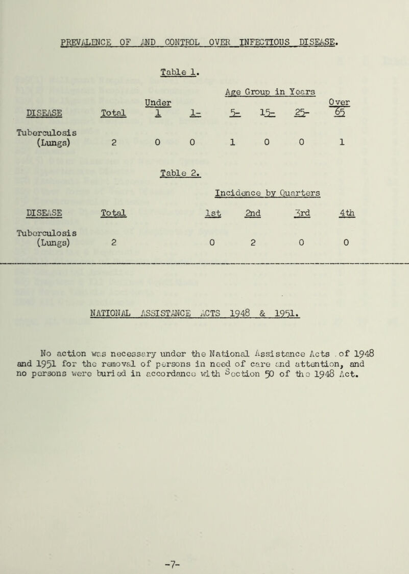 PREVALENCE OF AND CONTROL OVER INFECTIOUS DISEASE, Table 1. DISEASE Total Under 1 I- Age Group in Years 5=. 2^ Over IT Tuberculosis (Lungs) 2 0 0 1 0 0 1 Table 2. Incidence by Quarters DISEASE Total 1st 2nd 4th Tuberculosis (Lungs) 2 0 2 0 0 NATIONAL ASSISTANCE ACTS 1948 & 1951* No action was necessary under the National Assistance Acts .of 1948 and 1951 for the removal of persons in need of care and attention, and no persons were buried in accordance with Section 50 of the 1948 Act. -7-