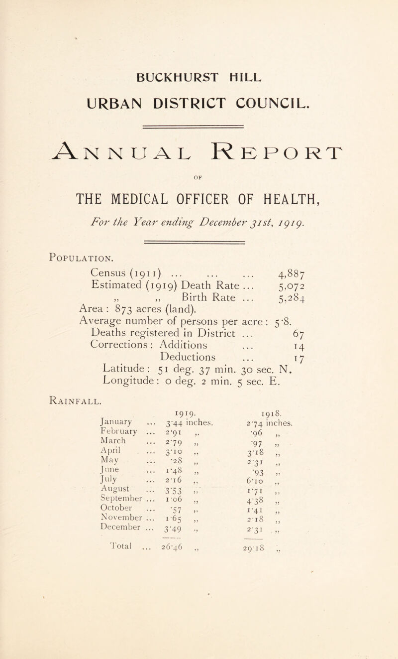 URBAN DISTRICT COUNCIL. Annual Report OF THE MEDICAL OFFICER OF HEALTH, Fo7^ the Yeai^ ending Dece77tber Jist, 19 rg. Population. Census (1911) ... ... ... 4,887 Estimated (1919) Death Rate ... 5,072 ,, ,, Birth Rate ... 5,284 Area : 873 acres (land). Average number of persons per acre : 5’8. Deaths registered in District ... 67 Corrections: Additions ... 14 Deductions ... 17 Latitude: 51 deg. 37 min. 30 sec. N. Longitude: o deg. 2 min. 5 sec. E. Rainfall. 1919. 1918. January 3'44 inches. 274 inches. February ... 2*91 '96 „ March 279 ,5 ■97 „ April 3-10 9 9 3'i8 ,, May •28 5? 2'3i „ June I *48 99 ■93 „ July 2’t6 9 9 6-10 ,, August 3'5 3 September ... I 'o6 9? 478 ,, October ‘57 99 i’4i „ November ... 1-65 9 9 2-i8 ,, December ... 3-49 •9 Total ... 26‘46 9 9 29-18