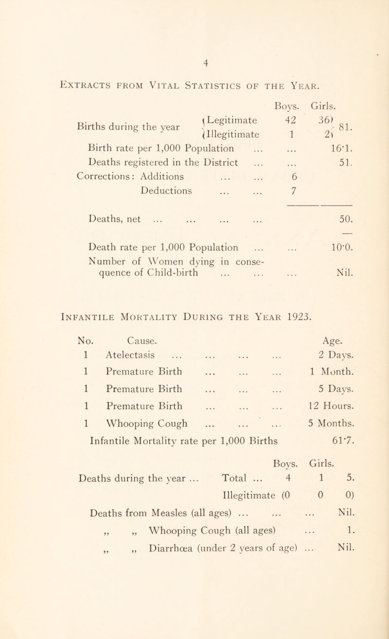 Extracts from Vital Statistics of the Year. Boys. Girls. Births during the year legitimate (Illegitimate 42 81. 1 Birth rate per 1,000 Population • * • 16T. Deaths registered in the District • • • 51. Corrections: Additions 6 Deductions 7 Deaths, net 50. Death rate per 1,000 Population 10-0. Number of Women dying in conse- quence of Child-birth Nil. Infantile Mortality During the Year 1923. No. Cause. Age. 1 Atelectasis ... ... ... ... 2 Days. 1 Premature Birth ... ... ... 1 Month. 1 Premature Birth ... ... ... 5 Days. 1 Premature Birth ... ... ... 12 Hours. 1 Whooping Cough ... ... ... 5 Months. Infantile Mortality rate per 1,000 Births 61*7. Boys. Girls. Deaths during the year ... Total ... 4 1 5. Illegitimate (0 0 0) Deaths from Measles (all ages) ... ... ... Nil. ,, ,, Whooping Cough (all ages) ... 1. ,, ,, Diarrhoea (under 2 years of age) ... Nil.