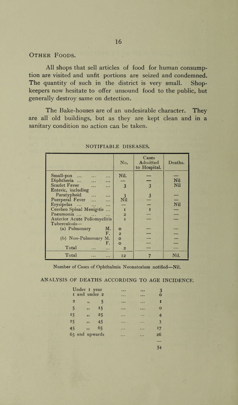Other Foods. All shops that sell articles of food for human consump- tion are visited and unfit portions are seized and condemned. The quantity of such in the district is very small. Shop- keepers now hesitate to offer unsound food to the public, but generally destroy same on detection. The Bake-houses are of an undesirable character. They are all old buildings, but as they are kept clean and in a sanitary condition no action can be taken. NOTIFIABLE DISEASES. No. Cases Admitted to Hospital. Deaths. Small-pox ... Nil. — — Diphtheria — — Nil Scarlet Fever Enteric, including 3 3 Nil Paratyphoid 3 3 — Puerperal Fever Nil — — Erysipelas ... — — Nil Cerebro Spinal Menigitis ... I I — Pneumonia ... 2 — — Anterior Acute Poliomyelitis Tuberculosis— I — — (a) Pulmonary M. 0 — — F. 2 — — (b) Non-Pulmonarv M. 0 — — F. 0 — — Total 2 — — Total 12 7 Nil. Number of Cases of Ophthalmia Neonatorium notified—Nil. ANALYSIS OF DEATHS ACCORDING TO AGE INCIDENCE. Under i year ... ... 3 1 and under 2 ... ... o 2 „ 5 I 5 15 o 15 ,, 25 4 25 45 3 45 M 65 ... ... 17 65 and upwards ... ... 26 54
