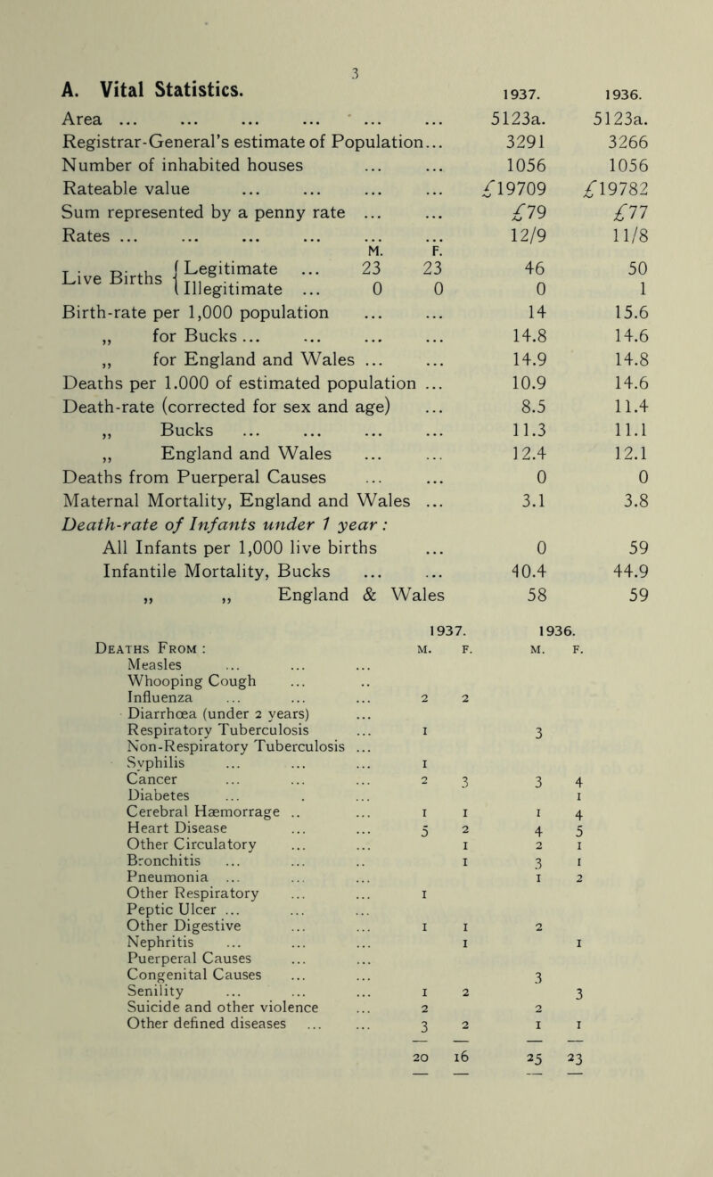 A. Vital Statistics. 1937. 1936. Area ... ... ... ... ' ... 5123a. 5123a. Registrar-General’s estimate of Population... 3291 3266 Number of inhabited houses 1056 1056 Rateable value .^19709 ^19782 Sum represented by a penny rate ... £19 £n Rates ... M. f! 12/9 11/8 Live Births I ••• 23 46 50 1 Illegitimate ... 0 0 0 1 Birth-rate per 1,000 population 14 15.6 „ for Bucks... 14.8 14.6 ,, for England and Wales ... 14.9 14.8 Deaths per 1.000 of estimated population 10.9 14.6 Death-rate (corrected for sex and age) 8.5 11.4 ,, Bucks 11.3 11.1 ,, England and Wales 12.4 12.1 Deaths from Puerperal Causes 0 0 Maternal Mortality, England and Wales Death-rate of Infants under 1 year : 3.1 3.8 All Infants per 1,000 live births 0 59 Infantile Mortality, Bucks 40.4 44.9 „ ,, England & Wales 58 59 1937. 1936. Deaths From : Measles Whooping Cough M. F. M. F. Influenza Diarrhoea (under 2 years) 2 2 Respiratory Tuberculosis Non-Respiratory Tuberculosis ... Syphilis I I 3 Cancer Diabetes 2 3 3 4 I Cerebral Haemorrage .. I I I 4 Heart Disease 5 2 4 5 Other Circulatory I 2 I Bronchitis I 3 I Pneumonia ... Other Respiratory Peptic Ulcer ... I I 2 Other Digestive I I 2 Nephritis Puerperal Causes Congenital Causes I 3 I Senility I 2 3 Suicide and other violence 2 2 Other defined diseases 3 2 I I i6 25 23