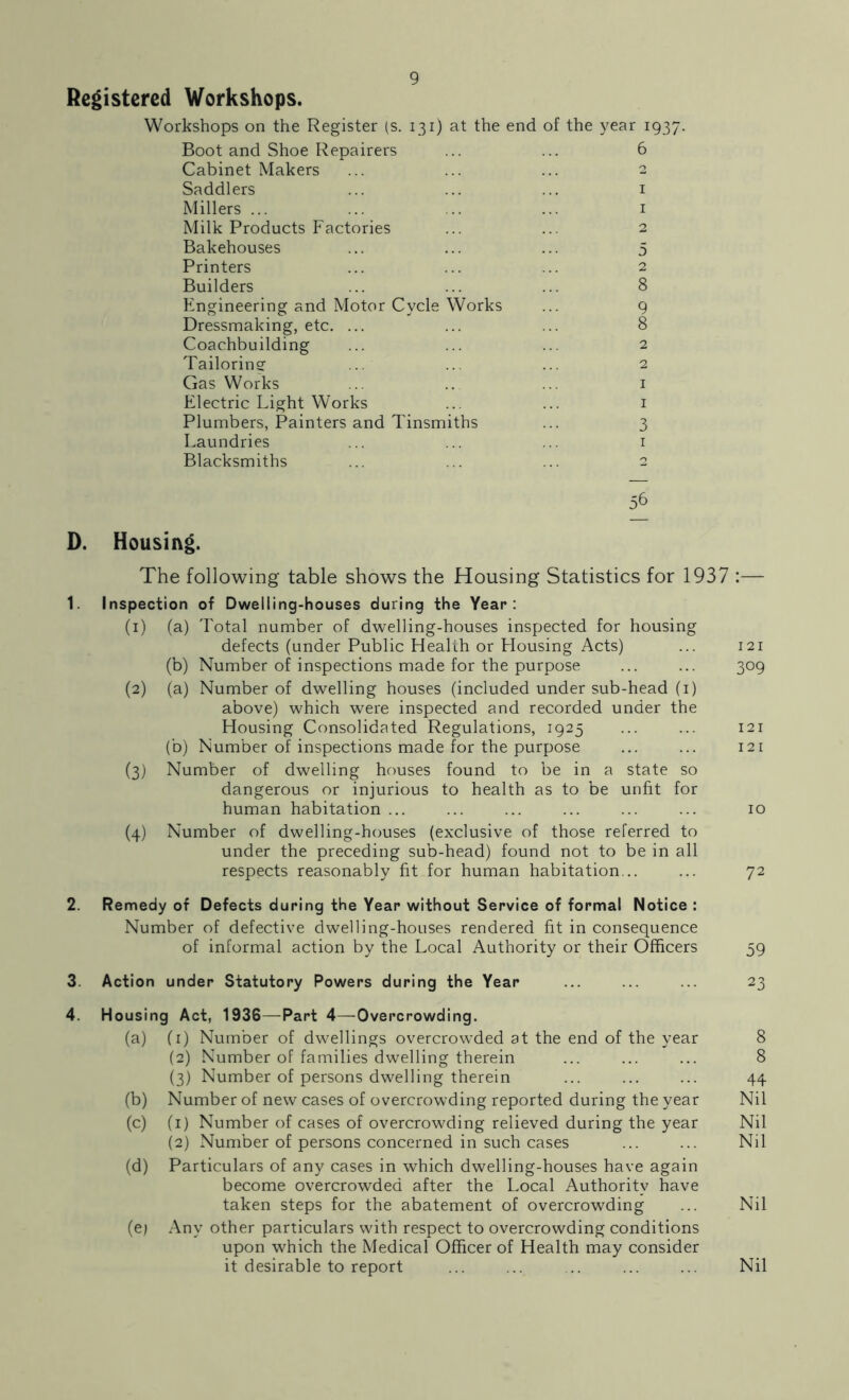 Registered Workshops. Workshops on the Register (s. 131) at the end of the year 1937. Boot and Shoe Repairers ... ... 6 Cabinet Makers ... ... ... 2 Saddlers ... ... ... i Millers ... ... ... ... i Milk Products Factories ... ... 2 Bakehouses ... ... ... 5 Printers ... ... ... 2 Builders ... ... ... 8 Engineering and Motor Cycle Works ... 9 Dressmaking, etc. ... ... ... 8 Coachbuilding ... ... ... 2 Tailorinsf ... ... ... 2 Gas Works ... .. ... i Electric Light Works ... ... i Plumbers, Painters and Tinsmiths ... 3 Laundries ... ... ... i Blacksmiths ... ... ... 2 56 D. Housing. The following table shows the Housing Statistics for 1937 :— 1. Inspection of Dwelling-houses during the Year: (1) (a) Total number of dwelling-houses inspected for housing defects (under Public Health or Housing Acts) ... 121 (b) Number of inspections made for the purpose ... ... 309 (2) (a) Number of dwelling houses (included under sub-head (i) above) which were inspected and recorded under the Housing Consolidated Regulations, 1925 ... ... 121 (b) Number of inspections made for the purpose ... ... 121 (3) Number of dwelling houses found to be in a state so dangerous or injurious to health as to be unfit for human habitation ... ... ... ... ... ... 10 (4) Number of dwelling-houses (exclusive of those referred to under the preceding sub-head) found not to be in all respects reasonably fit for human habitation... ... 72 2. Remedy of Defects during the Year without Service of formal Notice : Number of defective dwelling-houses rendered fit in consequence of informal action by the Local Authority or their Officers 59 3. Action under Statutory Powers during the Year 23 4. Housing Act, 1936—^Part 4—Overcrowding. (a) (i) Number of dwellings overcrowded at the end of the year 8 (2) Number of families dwelling therein ... ... ... 8 (3) Number of persons dwelling therein ... ... ... 44 (b) Number of new cases of overcrowding reported during the year Nil (c) (i) Number of cases of overcrowding relieved during the year Nil (2) Number of persons concerned in such cases ... ... Nil (d) Particulars of any cases in which dwelling-houses have again become overcrowded after the Local Authority have taken steps for the abatement of overcrowding ... Nil (e) Any other particulars with respect to overcrowding conditions upon which the Medical Officer of Health may consider it desirable to report ... ... ... ... ... Nil