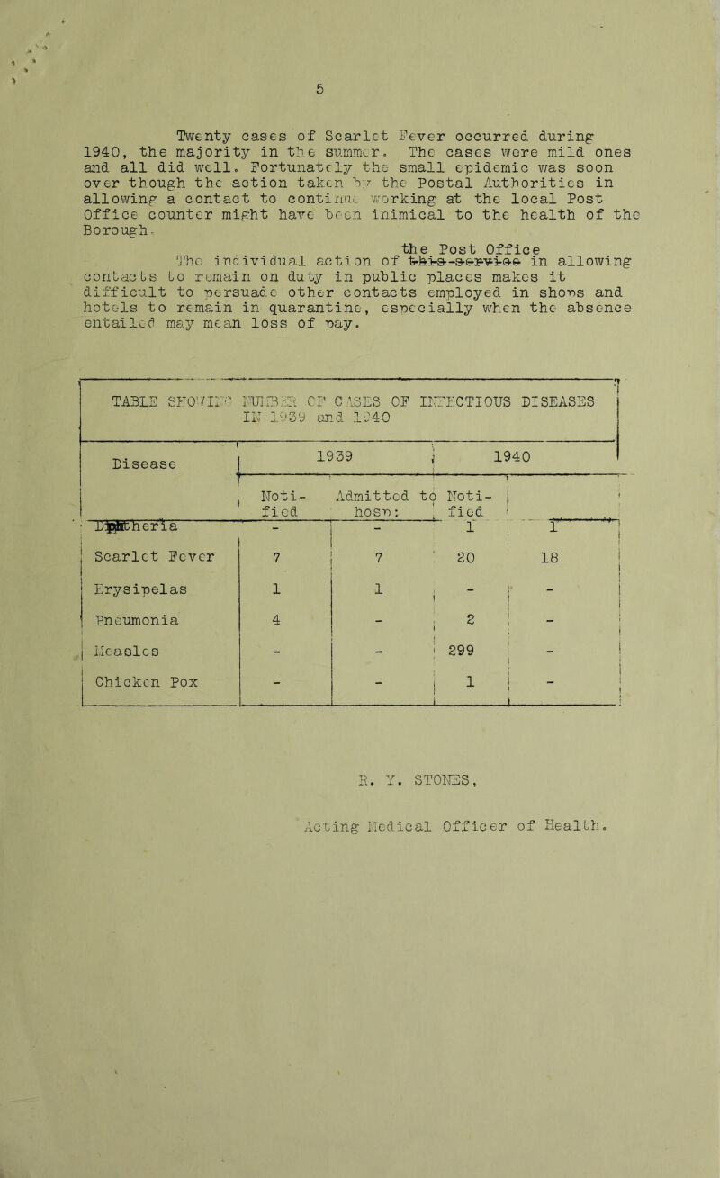 Twenty cases of Scarlet Fever occurred during 1940, the majority in the summer. The cases were mild ones and all did well. Fortunately the small epidemic was soon over though the action taken hy the Postal Authorities in allowing a contact to continue working at the local Post Office counter might have been inimical to the health of the Borough, the Post Office The individual action of in allowing contacts to remain on duty in public places makes it difficult to persuade other contacts employed in shons and hotels to remain in quarantine, especially when the absence entailed may mean loss of nay. TABLE SF0UI1U NUMBER OF CASES OF IK 1939 and 1940 I INFECTIOUS DISEASES i 1939 j 1940 Disease 1 Noti- Admitted 1 to Noti- J fied hOST) ; fied ■ feather la - - 1 i 1 ! Scarlet Fever 7 7 20 18 i Erysipelas 1 1 ___ i ' i - Pneumonia 4 - i ^ ” | Measles - - ! 299 t _ Chicken Pox - i 1 ! i l R. Y. STONES, Acting Medical Officer of Health.