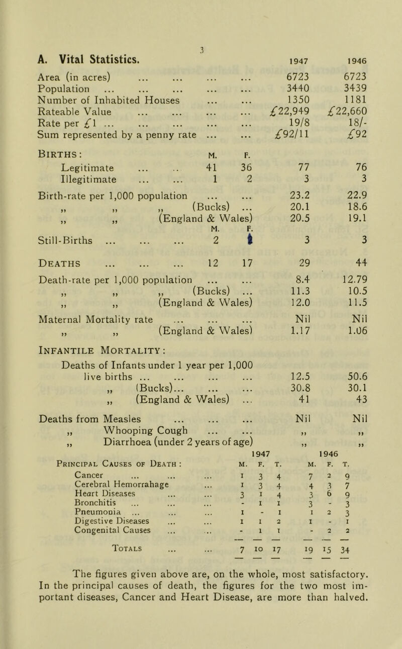 A. Vital Statistics. 1947 1946 Area (in acres) 6723 6723 Population 3440 3439 Number of Inhabited Houses 1350 1181 Rateable Value ^■22,949 /22,660 Rate per £\ ... 19/8 18/- Sum represented by a penny rate ... £92111 £92 Births: m. F. Legitimate ... .. 41 36 77 76 Illegitimate ... ... 1 2 3 3 Birth-rate per 1,000 population ■ • . 23.2 22.9 ,, ,, ,, (Bucks) ... 20.1 18.6 ,, ,, (England & Wa es) 20.5 19.1 M. F. Still-Births ... ... ... 2 1 3 3 Deaths 12 17 29 44 Death-rate per 1,000 population ... 8.4 12.79 „ „ „ (Bucks) ... 11.3 10.5 ,, ,, (England & Wales) 12.0 11.5 Maternal Mortality rate ... Nil Nil ,, ,, (England & Wales) 1.17 1.06 Infantile Mortality : Deaths of Infants under 1 year per 1,000 live births ... < . • 12.5 50.6 „ (Bucks)... « • * 30.8 30.1 ,, (England & Wales) ... 41 43 Deaths from Measles Nil Nil „ Whooping Cough • • « >) „ Diarrhoea (under 2 years of age) >> >) 1947 1946 Principal Causes of Death : M. F. T. M. F. T. Cancer I 3 4 7 2 9 Cerebral Hemorrahage I 3 4 4 3 7 Heart Diseases 3 I 4 3 6 9 Bronchitis I I 3 - 3 Pneumonia I I 2 3 Digestive Diseases 1 1 2 I - I Congenital Causes 1 I - 2 3 Totals 7 10 17 19 15 34 The figures given above are, on the whole, most satisfactory. In the principal causes of death, the figures for the two most im- portant diseases. Cancer and Heart Disease, are more than halved.