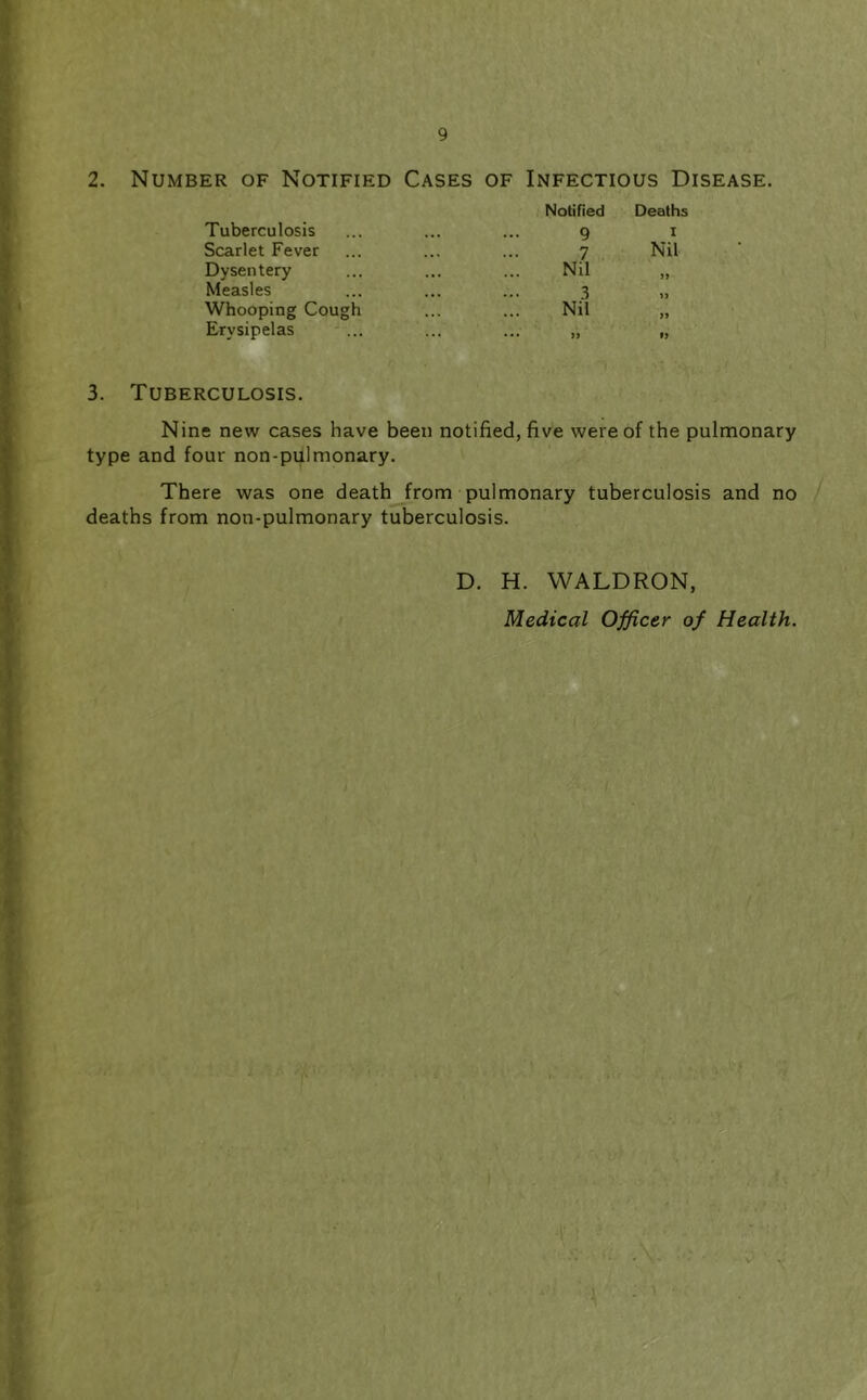 2. Number of Notified Cases of Infectious Disease. Tuberculosis Notified 9 Deaths I Scarlet Fever 7 Nil Dysentery Nil >> Measles .3 S) Whooping Cough Nil >> Erysipelas ... ]) l» 3. Tuberculosis. Nine new cases have been notified, five were of the pulmonary type and four non-pulmonary. There was one death from pulmonary tuberculosis and no deaths from non-pulmonary tuberculosis. D. H. WALDRON, Medical Officer of Health.