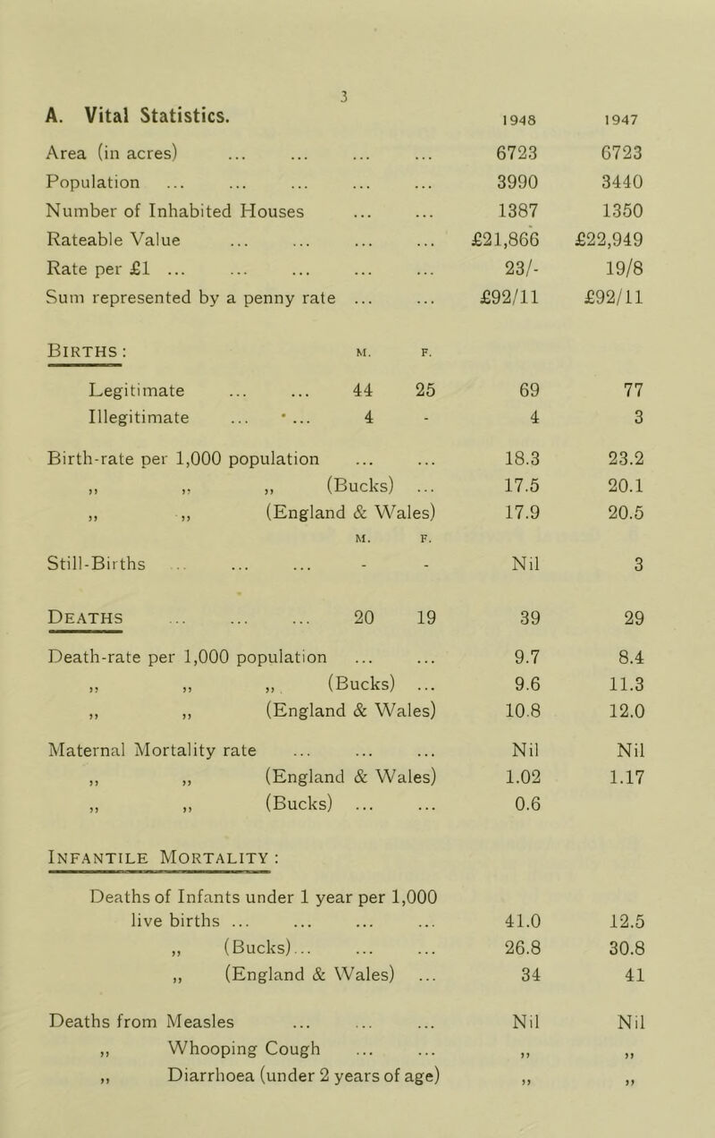 A. Vital Statistics. 1948 1947 Area (in acres) ... ... 6723 6723 Population 3990 3440 Number of Inhabited Houses ... ... 1387 1350 Rateable Value ... ... £21,866 £22,949 Rate per £1 ... 23/- 19/8 Sum represented by a penny rate ... £92/11 £92/11 Births : M. F. Legitimate 44 25 69 77 Illegitimate 4 4 3 Birth-rate per 1,000 population ... ... 18.3 23.2 „ „ „ (Bucks) ... 17.5 20.1 ,, ,, (England & Wales) 17.9 20.5 Still-Births Nil 3 Deaths 20 19 39 29 Death-rate per 1,000 population 9.7 8.4 ,, „ „ (Bucks) ... 9.6 11.3 ,, ,, (England & Wales) 10.8 12.0 Maternal Mortality rate ... ... Nil Nil ,, ,, (England & Wales) 1.02 1.17 „ „ (Bucks) ... ... 0.6 Infantile Mortality : Deaths of Infants under 1 year per 1,000 live births ... 41.0 12.5 ,, (Bucks)... 26.8 30.8 ,, (England & Wales) 34 41 Deaths from Measles Nil Nil ,, Whooping Cough >> ,, Diarrhoea (under 2 years of age) n