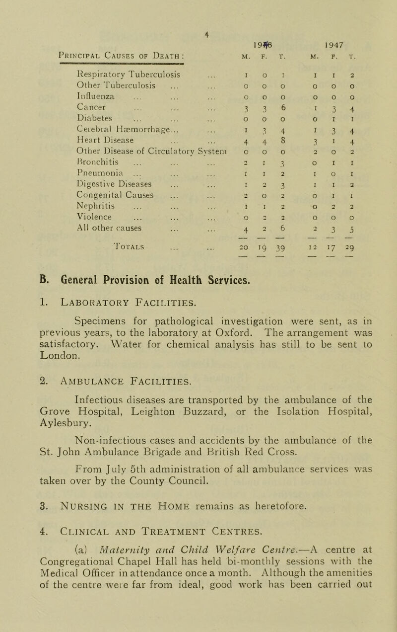 Principal Causes of Death : Respiratory Tuberculosis Other Tuberculosis Influenza Cancer Diabetes Cerebral Haemorrhage Heart Disease Other Disease of Circulatory Sy Bronchitis Pneumonia Digestive Diseases Congenital Causes Nephritis Violence All other causes Totals 19lf6 M. F. T. 1947 M. F. T. St em i o o 3 0 1 4 0 2 1 1 2 I O 4 o o o 3 o 3 4 0 1 1 2 0 1 1 o o 6 o 4 8 o 3 2 3 2 2 2 6 *9 39 1 o 0 1 0 1 3 2 0 1 1 o o o 2 I O 0 3 1 3 1 0 1 0 1 1 2 O 3 2 o 0 4 1 4 4 2 1 1 2 1 2 o 12 17 29 B. General Provision of Health Services. 1. Laboratory Facilities. Specimens for pathological investigation were sent, as in previous years, to the laboratory at Oxford. The arrangement was satisfactory. Water for chemical analysis has still to be sent to London. 2. Ambulance Facilities. Infectious diseases are transported by the ambulance of the Grove Hospital, Leighton Buzzard, or the Isolation Hospital, Aylesbury. Non-infectious cases and accidents by the ambulance of the St. John Ambulance Brigade and British Red Cross. From July 5th administration of all ambulance services was taken over by the County Council. 3. Nursing in the Home remains as heretofore. 4. Clinical and Treatment Centres. (a) Maternity and Child Welfare Centre.—A centre at Congregational Chapel Hall has held bi-monthly sessions with the Medical Officer in attendance once a month. Although the amenities of the centre were far from ideal, good work has been carried out