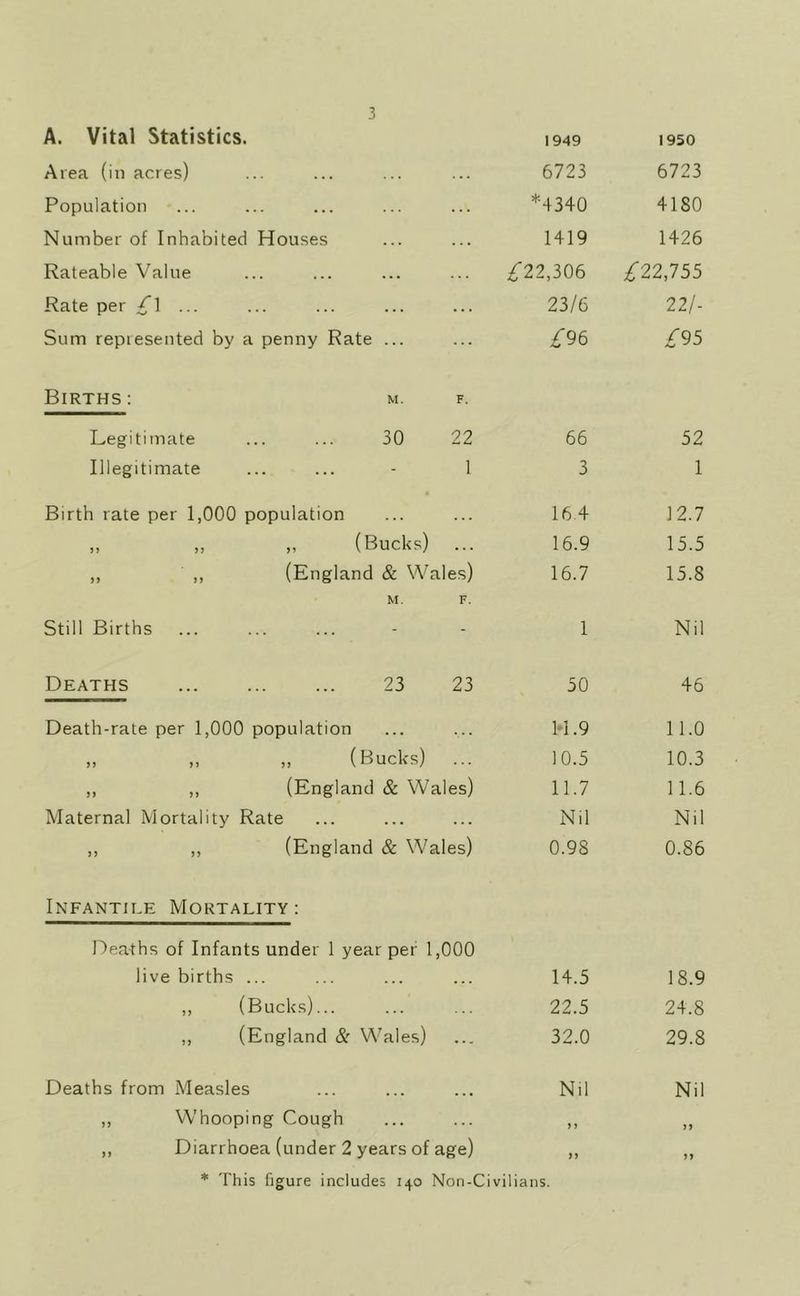 A. Vital Statistics. 1949 1950 Area (in acres) 6723 6723 Population ’^•4340 4180 Number of Inhabited Houses 1419 1426 Rateable Value ^22,306 £22,755 Rate per £\ ... 23/6 221- Sum represented by a penny Rate ... ... /96 £95 Births : m. F. Legitimate ... ... 30 22 66 52 Illegitimate 1 3 1 Birth rate per 1,000 population 16 4 12.7 „ „ „ (Bucks) . . . 16.9 15.5 ,, ,, (England & Wal es) 16.7 15.8 M. F. Still Births - 1 Nil Deaths 23 23 50 46 Death-rate per 1,000 population W .9 11.0 „ „ „ (Bucks) 10.5 10.3 ,, ,, (England & Wal es) 11.7 11.6 Maternal Mortality Rate . . Nil Nil ,, ,, (England & Wales) 0.98 0.86 Infantile Mortality: Deaths of Infants under 1 year per 1,000 live births ... . . , 14.5 18.9 ,, (Bucks)... 22.5 24.8 ,, (England & Wales) ... 32.0 29.8 Deaths from Measles Nil Nil ,, Whooping Cough . , . J J Diarrhoea (under 2 years of age) * This figure includes 140 Non-Civilians.