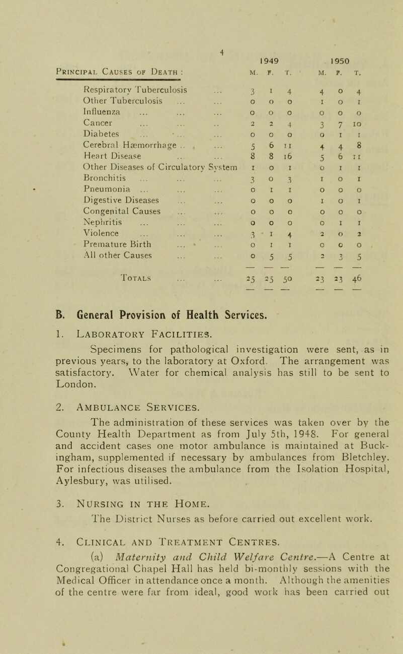 Principal Causes of Death ; 1949 M. F. r. 1950 M. F. T. Respiratory Tuberculosis ... 3 Other Tuberculosis ... ... o Influenza ... ... ... o Cancer ... .. 2 Diabetes ... ■ .. ... o Cerebral Hicmorrhage .. ... 5 Heart Disease .. ... 8 Other Diseases of Circulatory System i Bronchitis ... ... ... 3 Pneumonia ... ... ... o Digestive Diseases .. ... o Congenital Causes ... ... o Nephritis ... ... ... o Violence ... ... ... 3 Premature Birth ... • ... o .Ml other Causes ... ... o 1 4 o o o o 2 4 o o 6 11 8 16 o I 0 3 1 I o o o o 0 o 1 4 I I 5 5 404 I o I 000 3 7 10 O I I 448 5 6 II 0 I I 1 O I 000 1 O I 000 oil 2 0 2 0 0 0 = 3 5 'I'OTALS 25 25 50 23 23 46 B. General Provision of Health Services. 1. Laboratory Facilities. Specimens for pathological investigation were sent, as in previous years, to the laboratory at Oxford. The arrangement was satisfactory. Water for chemical analysis has still to be sent to London. 2. Ambulance Services. The administration of these services was taken over by the County Health Department as from July 5th, 1948. For general and accident cases one motor ambulance is maintained at Buck- ingham, supplemented if necessary by ambulances from Bletchley. For infectious diseases the ambulance from the Isolation Hospital, Aylesbury, was utilised. 3. Nursing in the Home. The District Nurses as before carried out excellent work. 4. Clinical and Treatment Centres. (a) Maternity and Child Welfare Centre.—A Centre at Congregational Chapel Hall has held bi-monthly sessions with the Medical Officer in attendance once a month. Although the amenities of the centre were far from ideal, good work has been carried out