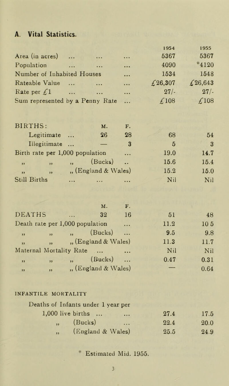 A. Vital Statistics. 1954 1955 Area (in acres) 6367 5367 Population 4090 *4120 Number of Inhabited Houses 1534 1548 Rateable Value ^■26,307 ^26,643 Kate per £\ 27/- 27/- Sum represented by a Penny Rate .^■108 .^108 BIRTHS: M. F. Legitimate 26 28 68 54 Illegitimate — 3 5 3 Birth rate per 1,000 population • • . 19.0 14.7 iy >) ,, (Bucks) • • 15.6 15.4 yy yy ,, (England & Wales) 15.2 15.0 Still Births • • • » • > Nil Nil M. F. DEATHS ... 32 16 51 48 Death rate per 1,000 population 11.2 10 5 ,, ,, ,, (Bucks) ... 9.5 9.8 „ ,, ,, (England & Wales) 11.3 11.7 Maternal Mortality Rate Nil Nil „ „ „ (Bucks) 0.47 0.31 ,, ,, ,, (England & Wales) — 0.64 INFANTILE MORTALITY Deaths of Infants under 1 year per 1,000 live births ... 27.4 17.5 yy (Bucks) 22.4 20.0 yy (England & Wales) 25.5 24.9 * Estimated Mid. 1955.