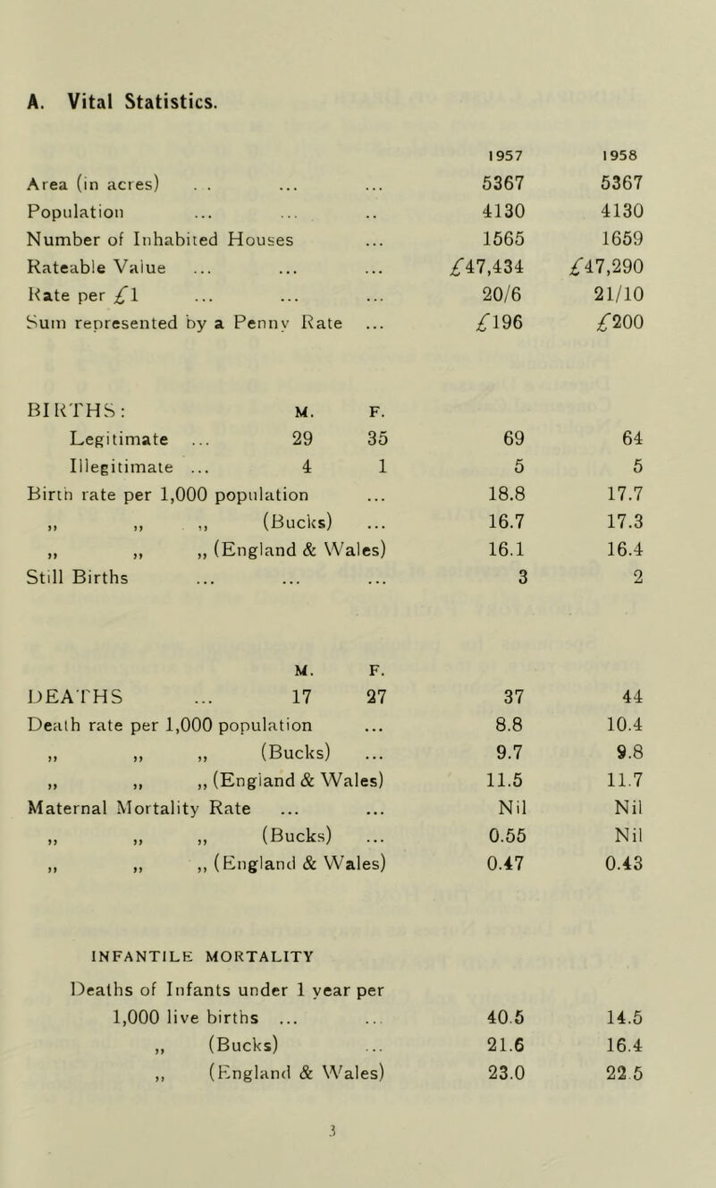 A. Vital Statistics. 1957 1958 Area (in acres) . . 5367 5367 Population 4130 4130 Number of Inhabited Houses 1565 1659 Rateable Value ^47,434 ^47,290 Rate per £l 20/6 21/10 Sum represented by a Penny Rate ^196 £%oo BIRTHS: M. F. Legitimate 29 35 69 64 Illegitimate ... 4 1 5 5 Birth rate per 1,000 population 18.8 17.7 M M (Bucks) • . • 16.7 17.3 yy yy yy (England & Wal es) 16.1 16.4 Still Births ... 3 2 M. F. DEATHS ... 17 27 37 44 Death rate per 1,000 population 8.8 10.4 „ „ „ (Bucks) 9.7 9.8 „ ,, ,, (England & Wales) 11.5 11.7 Maternal Mortality Rate Nil Nil „ „ „ (Bucks) 0.55 Nil ,, ,, ,, (England & Wales) 0.47 0.43 INFANTILE MORTALITY Deaths of Infants under 1 year per 1,000 live births ... 40 5 14.5 ,, (Bucks) 21.6 16.4 ,, (England & Wales) 23.0 22 5