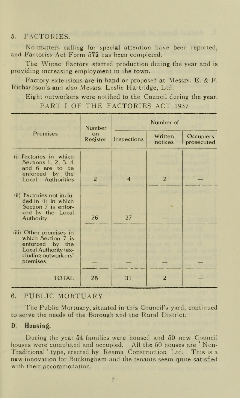 No matters calling for special attention have been reported, and Factories Act Form 572 has been completed. The Wipac Factory started production during the year and is providing increasing employment in the town. Factory extensions aie in hand or proposed at Messrs. E. & F. Richardson’s ani also Messrs. Leslie Haitridge, Ltd. Eight outworkers were notified to the Council during the year. PART I OF THE FACTORIES ACT 1937 Number Number of Premises on Register Inspections Written notices Occupiers prosecuted (ii Factories in which Sections 1, 2, 3. 4 and 6 are to be enforced bv the Local Authorities 2 4 2 ii) Factories not inclu- ded in (i) in which Section 7 is enfor- ced by the Local Authority 26 27 iiiii Other premises in which Section 7 is enforced bv the Local Authority (ex- cluding outworkers’ premisesi TOTAL 28 31 2 — 6. PUBLIC MORTUARY. The Public Mortuary, situated in this Council’s yard, continued to serve the needs of the Borough and the Rural District. D. Housing. During the year 54 families were housed and 50 new Council houses were comp'eted and occupied. All the 50 houses are ‘ Non- Traditionai ’ type, erected by Reema Construction Ltd. This is a new innovation for Buckingham and the tenants seem quite satisfied with their accommodation.