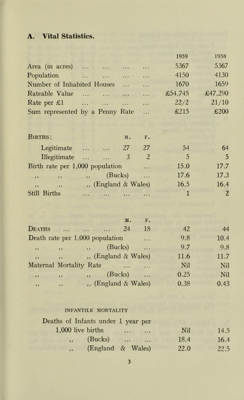 A. Vital Statistics. 1959 1958 Area (in acres) ... ... 5367 5367 Population ... ... 4150 4130 Number of Inhabited Houses 1670 1659 Rateable Value ... £54,745 £47,290 Rate per £1 ... 22/2 21/10 Sum represented by a Penny Rate £215 £200 Births: M. F. Legitimate 27 27 54 64 Illegitimate 3 2 5 5 Birth rate per 1,000 population ... 15.0 17.7 » » tf ,, (Bucks) 17.6 17.3 ) » t t ,, (England & Wales) 16.5 16.4 Still Births 1 2 M. F. De.^ths 24 18 42 44 Death rate per 1,000 population 9.8 10.4 ,, ,, ,, (Bucks) 9.7 9.8 ,, ,, ,, (England & Wales) 11.6 11.7 Maternal Mortality Rate Nil Nil ,, ,, (Bucks) 0.25 Nil ,, ,, ,, (England & Wales) 0.38 0.43 INFANTILE MORTALITY Deaths of Infants under 1 year per 1,000 live births Nil 14.5 ,, (Bucks) 18.4 16.4 ,, (England & Wales) 22.0 22.5