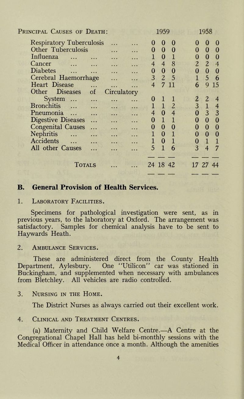 Principal Causes of Death: 1959 1958 Respiratory Tuberculosis ... 0 0 0 0 0 0 Other Tuberculosis 0 0 0 0 0 0 Influenza 1 0 1 0 0 0 Cancer 4 4 8 2 2 4 Diabetes 0 0 0 0 0 0 Cerebral Haemorrhage 3 2 5 1 5 6 Heart Disease 4 7 11 6 9 15 Other Diseases of Circulatory System ... ... 0 1 1 2 2 4 Bronchitis 1 1 2 3 1 4 Pneumonia ... 4 0 4 0 3 3 Digestive Diseases ... 0 1 1 0 0 0 Congenital Causes 0 0 0 0 0 0 Nephritis 1 0 1 0 0 0 Accidents 1 0 1 0 1 1 All other Causes 5 1 6 3 4 7 Totals 24 18 42 17 27 44 B. General Provision of Health Services. 1. Laboratory Facilities. Specimens for pathological investigation were sent, as in previous years, to the laboratory at Oxford. The arrangement was satisfactory. Samples for chemical analysis have to be sent to Haywards Heath. 2. Ambulance Services. These are administered direct from the County Health Department, Aylesbury. One Utilicon” car was stationed in Buckingham, and supplemented when necessary with ambulances from Bletchley. All vehicles are radio controlled. 3. Nursing in the Home. The District Nurses as always carried out their excellent work. 4. Clinical and Treatment Centres. (a) Maternity and Child Welfare Centre.—A Centre at the Congregational Chapel Hall has held bi-monthly sessions with the Medical Officer in attendance once a month. Although the amenities