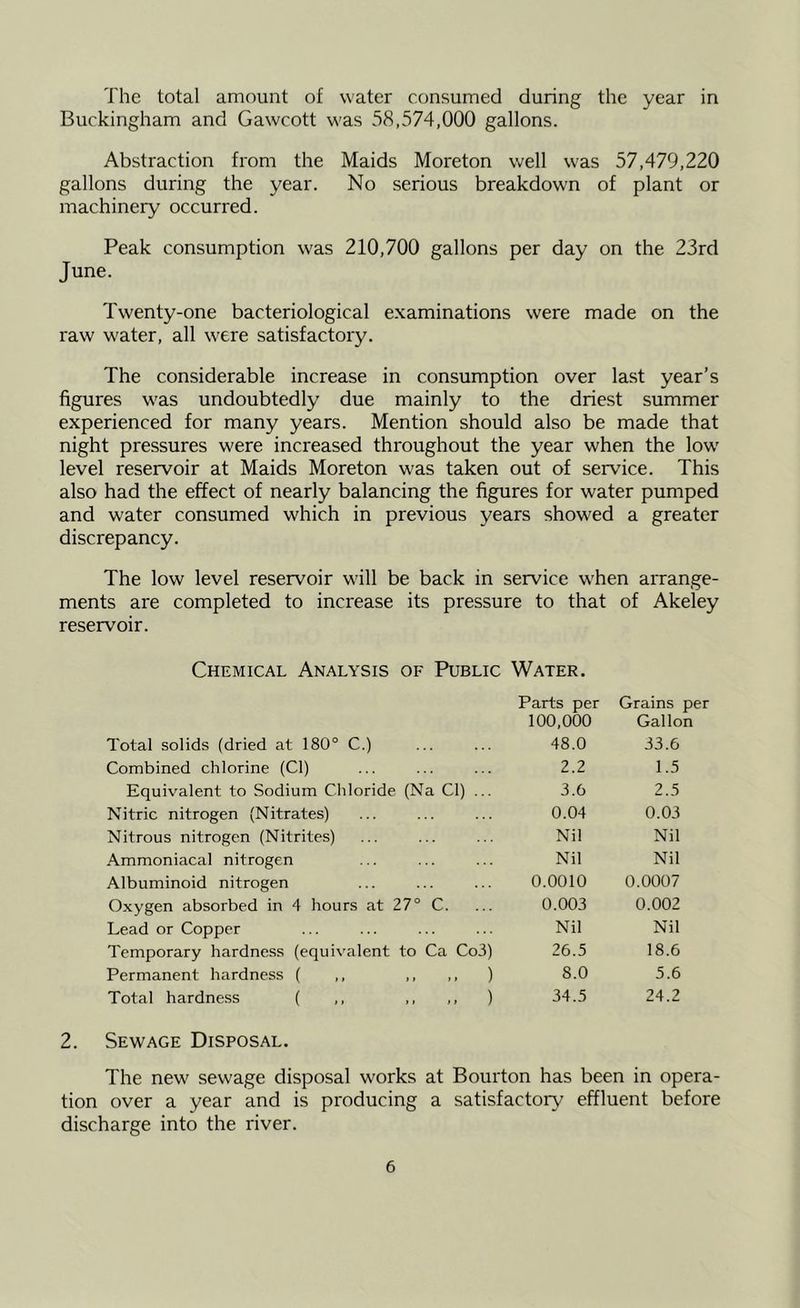 The total amount of water consumed during the year in Buckingham and Gawcott was 58,574,000 gallons. Abstraction from the Maids Moreton well was 57,479,220 gallons during the year. No serious breakdown of plant or machinery occurred. Peak consumption was 210,700 gallons per day on the 23rd June. Twenty-one bacteriological examinations were made on the raw water, all were satisfactory. The considerable increase in consumption over last year’s figures was undoubtedly due mainly to the driest summer experienced for many years. Mention should also be made that night pressures w'ere increased throughout the year when the low' level reservoir at Maids Moreton was taken out of service. This also had the effect of nearly balancing the figures for water pumped and water consumed which in previous years show'ed a greater discrepancy. The low level reservoir w'ill be back in service w'hen arrange- ments are completed to increase its pressure to that of Akeley reservoir. Chemical Analysis of Public Water, Parts per Grains per 100,000 Gallon Total solids (dried at 180° C.) 48.0 33.6 Combined chlorine (Cl) 2.2 1.5 Equivalent to Sodium Chloride (Na Cl) ... 3.6 2.5 Nitric nitrogen (Nitrates) 0.04 0.03 Nitrous nitrogen (Nitrites) Nil Nil Ammoniacal nitrogen Nil Nil Albuminoid nitrogen 0.0010 0.0007 Oxygen absorbed in 4 hours at 27° C. 0.003 0.002 Lead or Copper Nil Nil Temporary hardness (equivalent to Ca Co3) 26.5 18.6 Permanent hardness ( ,, ,, ,, ) 8.0 5.6 Total hardness ( ,, ,, ,, ) 34.5 24.2 2. Sewage Disposal. The new' sewage disposal works at Bourton has been in opera- tion over a year and is producing a satisfactory' effluent before discharge into the river.