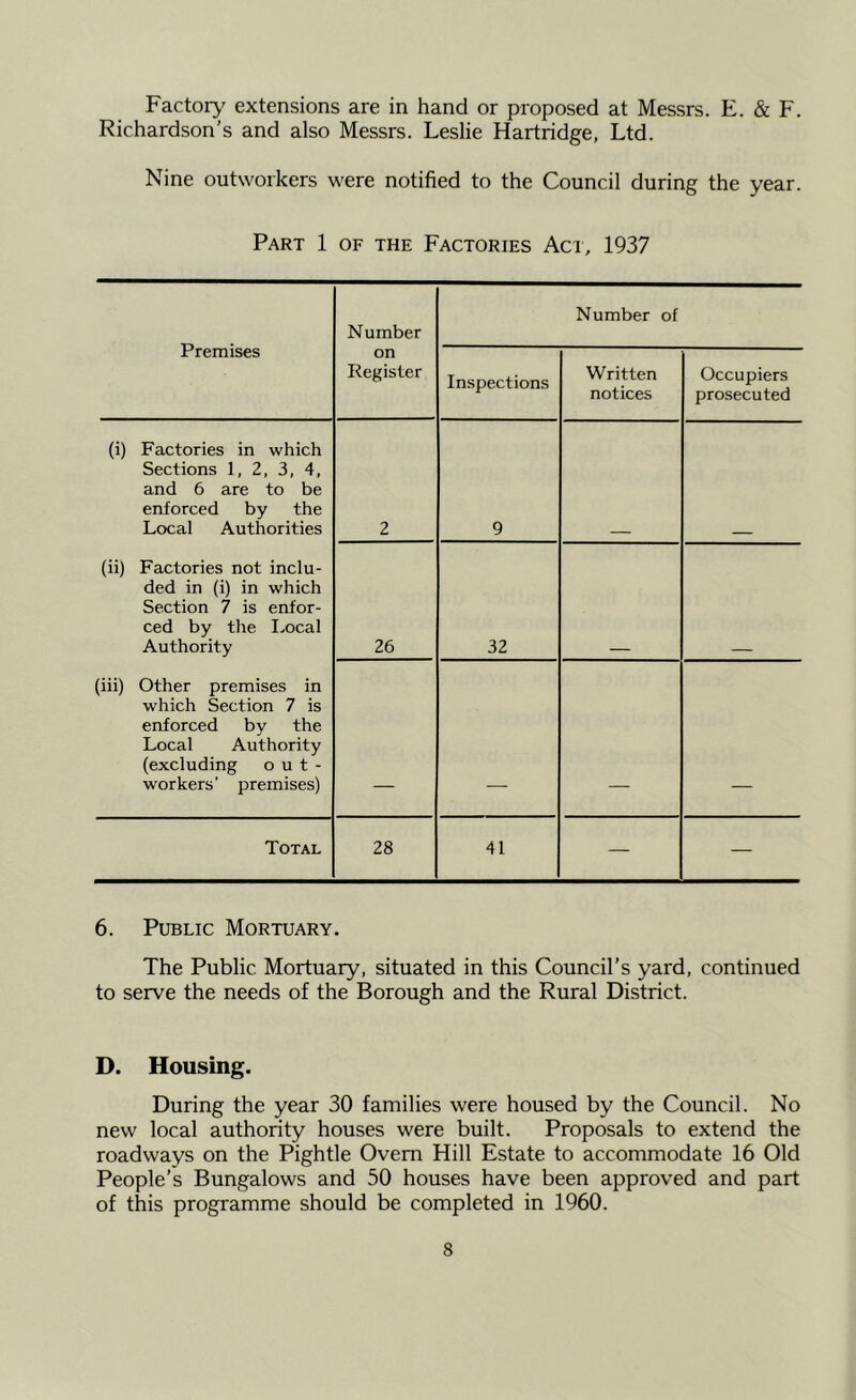 Factory extensions are in hand or proposed at Messrs. E. & F. Richardson’s and also Messrs. Leslie Hartridge, Ltd. Nine outworkers were notified to the Council during the year. Part 1 of the Factories Aci, 1937 Premises Number Number of on Register Inspections Written notices Occupiers prosecuted (i) Factories in which Sections 1, 2, 3, 4, and 6 are to be enforced by the Local Authorities 2 9 (ii) Factories not inclu- ded in (i) in which Section 7 is enfor- ced by the I.ocal Authority 26 32 (iii) Other premises in which Section 7 is enforced by the Local Authority (excluding o u t - workers' premises) Total 28 41 — — 6. Public Mortuary. The Public Mortuary, situated in this Council’s yard, continued to serve the needs of the Borough and the Rural District. D. Housing. During the year 30 families were housed by the Council. No new local authority houses were built. Proposals to extend the roadways on the Pightle Ovem Hill Estate to accommodate 16 Old People’s Bungalows and 50 houses have been approved and part of this programme should be completed in 1960.