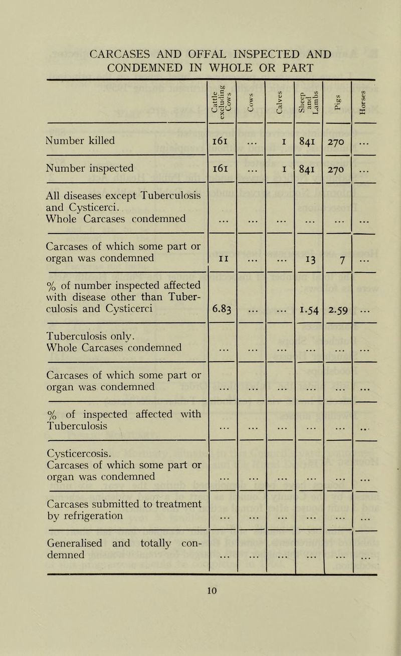 CARCASES AND OFFAL INSPECTED AND CONDEMNED IN WHOLE OR PART Cattle excluding Cows 75 0 Calves Sheep and Lambs •n td E Horses Number killed l6i ... I 841 270 ... Number inspected i6i ... I 841 270 All diseases except Tuberculosis and Cysticerci. Whole Carcases condemned Carcases of which some part or organ was condemned II ... ... 13 7 ... % of number inspected affected with disease other than Tuber- culosis and Cysticerci 6.83 1.54 2.59 Tuberculosis only. Whole Carcases condemned ... ... ... Carcases of which some part or organ was condemned ... ... % of inspected affected with Tuberculosis ... ... . • • Cysticercosis. Carcases of which some part or organ was condemned Carcases submitted to treatment by refrigeration ... ... ... ... . . Generalised and totally con- demned ... ... ... ...