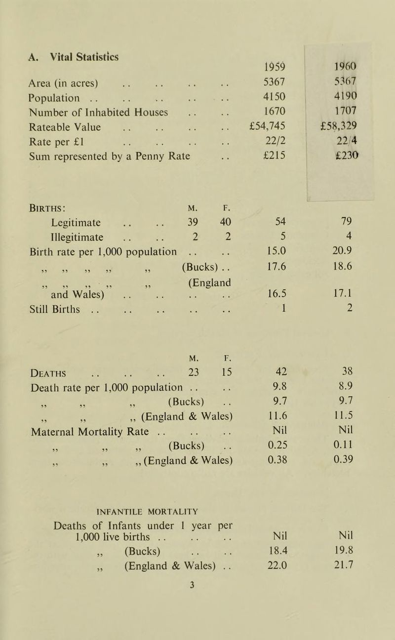 A. Vital Statistics 1959 I960 Area (in acres) 5367 5367 Population 4150 4190 Number of Inhabited Houses 1670 1707 Rateable Value £54,745 £58,329 Rate per £1 22/2 22/4 Sum represented by a Penny Rate £215 £230 Births: M. F. Legitimate 39 40 54 79 Illegitimate .... 22 5 4 Birth rate per 1,000 population .. 15.0 20.9 55 55 55 „ „ (Bucks) .. 17.6 18.6 55 55 5? and Wales) „ „ (England 16.5 17.1 Still Births .. M. F. 1 2 Deaths 23 15 42 38 Death rate per 1 ,000 population .. 9.8 8.9 55 5 5 „ (Bucks) 9.7 9.7 55 55 ,, (England & Wales) 11.6 11.5 Maternal Mortality Rate .. Nil Nil 55 51 , „ (Bucks) 0.25 0.11 55 5! , ,, (England & Wales) 0.38 0.39 INFANTILE MORTALITY Deaths of Infants under 1 year per 1,000 live births .. .. .. Nil „ (Bucks) .. .. 18.4 „ (England & Wales) .. 22.0 Nil 19.8 21.7