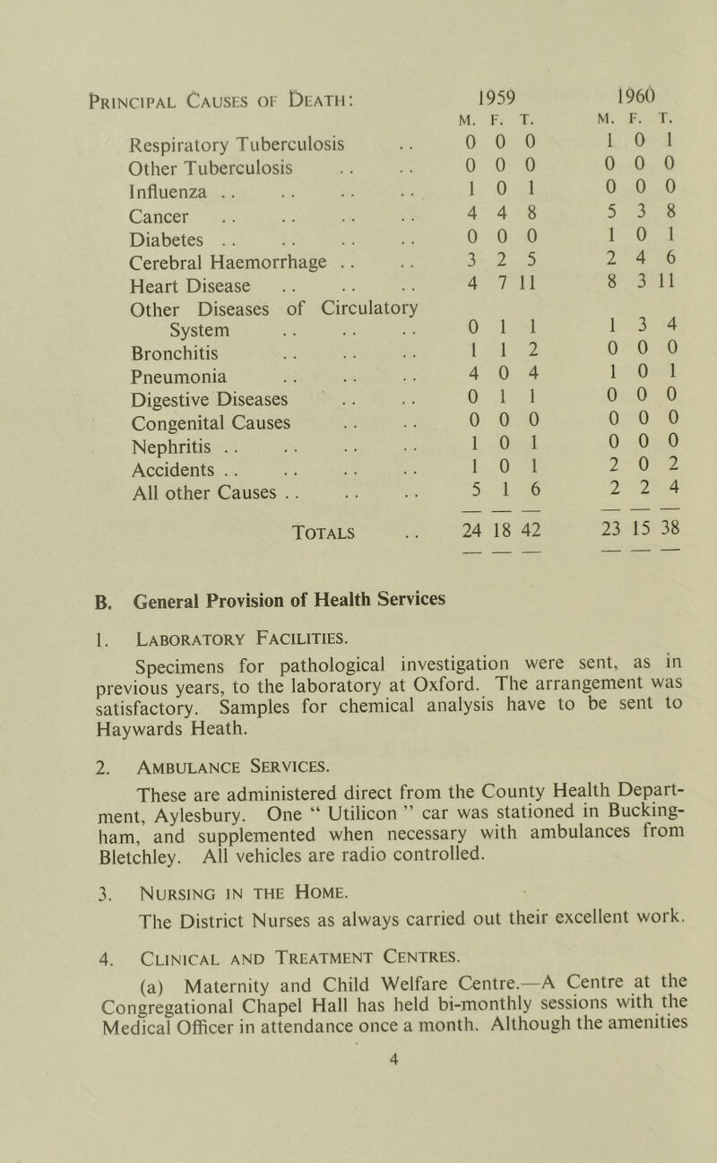 Principal Causes of Death: 1959 m. F. T. M. F. r. Respiratory Tuberculosis 0 0 0 1 0 1 Other Tuberculosis 0 0 0 0 0 0 Influenza .. 1 0 1 0 0 0 Cancer 4 4 8 5 3 8 Diabetes 0 0 0 1 0 1 Cerebral Haemorrhage 3 2 5 2 4 6 Heart Disease 4 7 11 8 3 11 Other Diseases of Circulatory System 0 1 1 1 3 4 Bronchitis 1 1 2 0 0 0 Pneumonia 4 0 4 1 0 1 Digestive Diseases 0 1 1 0 0 0 Congenital Causes 0 0 0 0 0 0 Nephritis 1 0 1 0 0 0 Accidents 1 0 1 2 0 2 All other Causes 5 1 6 2 2 4 Totals 24 18 42 23 15 38 B. General Provision of Health Services 1. Laboratory Facilities. Specimens for pathological investigation were sent, as in previous years, to the laboratory at Oxford. The arrangement was satisfactory. Samples for chemical analysis have to be sent to Haywards Heath. 2. Ambulance Services. These are administered direct from the County Health Depart- ment, Aylesbury. One “ Utilicon ” car was stationed in Bucking- ham,’ and supplemented when necessary with ambulances from Bletchley. All vehicles are radio controlled. 3. Nursing in the Home. The District Nurses as always carried out their excellent work. 4. Clinical and Treatment Centres. (a) Maternity and Child Welfare Centre.—A Centre at the Congregational Chapel Hall has held bi-monthly sessions with the Medical Officer in attendance once a month. Although the amenities