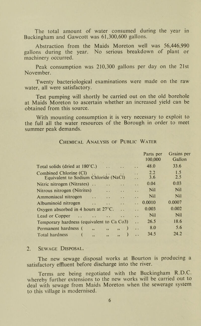 The total amount of water consumed during the year in Buckingham and Gawcott was 61,300,600 gallons. Abstraction from the Maids Moreton well was 56,446,990 gallons during the year. No serious breakdown of plant or machinery occurred. Peak consumption was 210,300 gallons per day on the 21st November. Twenty bacteriological examinations were made on the raw water, all were satisfactory. Test pumping will shortly be carried out on the old borehole at Maids Moreton to ascertain whether an increased yield can be obtained from this source. With mounting consumption it is very necessary to exploit to the full all the water resources of the Borough in order to meet summer peak demands. Chemical Analysis of Public Water Parts per Grains per 100,000 Gallon Total solids (dried at 180°C.) 48.0 33.6 Combined Chlorine (Cl) 2.2 1.5 Equivalent to Sodium Chloride (Nad) 3.6 2.5 Nitric nitrogen (Nitrates) 0.04 0.03 Nitrous nitrogen (Nitrites) Nil Nil Ammoniacal nitrogen Nil Nil Albuminoid nitrogen .. 0.0010 0.0007 Oxygen absorbed in 4 hours at 27°C. .. 0.003 0.002 Lead or Copper Nil Nil Temporary hardness (equivalent to Ca Co3) 26.5 18.6 Permanent hardness ( „ „ „ ) 8.0 5.6 Total hardness ( ,, „ ,, ) 34.5 24.2 2. Sewage Disposal. The new sewage disposal works at Bourton is producing a satisfactory effluent before discharge into the river. Terms are being negotiated with the Buckingham R.D.C. whereby further extensions to the new works will be carried out to deal with sewage from Maids Moreton when the sewerage system to this village is modernised.