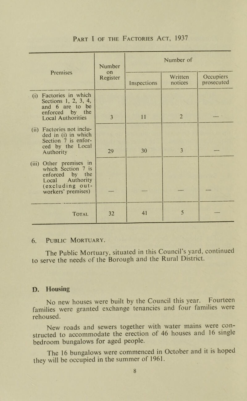 Part I of the Factories Act, 1937 Premises Number Number of on Register Inspections Written notices Occupiers prosecuted (i) Factories in which Sections 1, 2, 3, 4, and 6 are to be enforced by the Local Authorities 3 11 2 (ii) Factories not inclu- ded in (i) in which Section 7 is enfor- ced by the Local Authority 29 30 3 (iii) Other premises in which Section 7 is enforced by the Local Authority (excluding out- workers’ premises) — — Total 32 41 5 — 6. Public Mortuary. The Public Mortuary, situated in this Council's yard, continued to serve the needs of the Borough and the Rural District. D. Housing No new houses were built by the Council this year. Fourteen families were granted exchange tenancies and four families were rehoused. New roads and sewers together with water mains were con- structed to accommodate the erection of 46 houses and 16 single bedroom bungalows for aged people. The 16 bungalows were commenced in October and it is hoped they will be occupied in the summer of 1961.