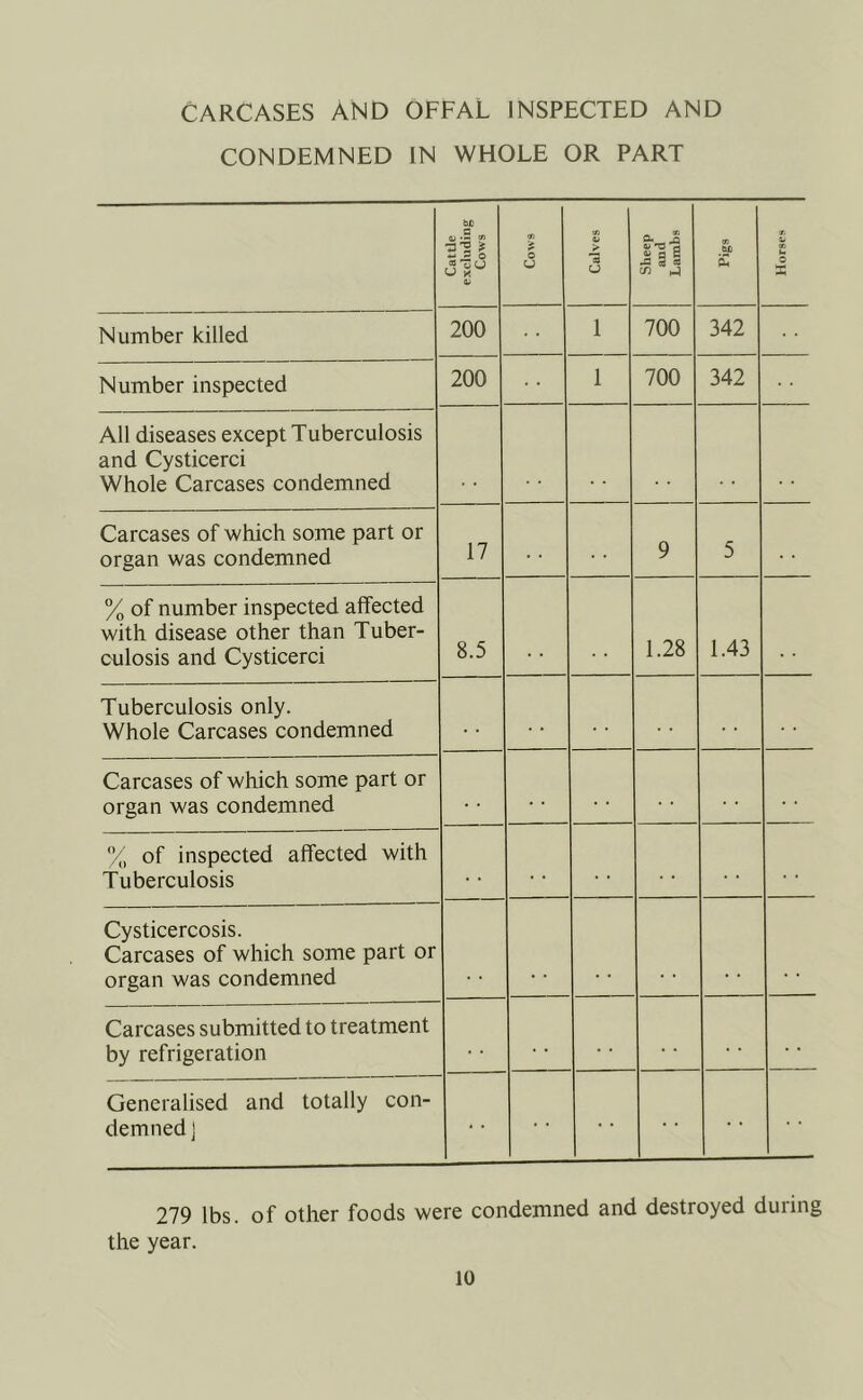CARCASES AND OFFAL INSPECTED AND CONDEMNED IN WHOLE OR PART Cattle excluding Cows 9) o CJ Calves Sheep and Lambs 91 Mi £ 9« u T/ U O Number killed 200 1 700 342 Number inspected 200 1 700 342 All diseases except Tuberculosis and Cysticerci Whole Carcases condemned Carcases of which some part or organ was condemned 17 9 5 % of number inspected affected with disease other than Tuber- culosis and Cysticerci 8.5 . , # , 1.28 1.43 .. Tuberculosis only. Whole Carcases condemned Carcases of which some part or organ was condemned . . % of inspected affected with Tuberculosis . . * • . • Cysticercosis. Carcases of which some part or organ was condemned , , , . , , , , . . Carcases submitted to treatment by refrigeration Generalised and totally con- demned j . . . . . • . . . • • • 279 lbs. of other foods were condemned and destroyed during the year.