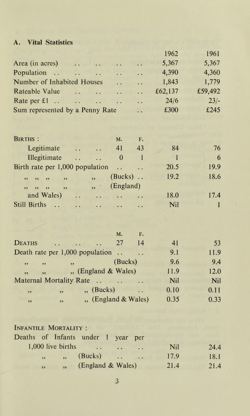 A. Vital Statistics 1962 1961 Area (in acres) 5,367 5,367 Population 4,390 4,360 Number of Inhabited Houses 1,843 1,779 Rateable Value £62,137 £59,492 Rate per £1 .. 24/6 23/- Sum represented by a Penny Rate £300 £245 Births : m. f. Legitimate .. .. 41 43 84 76 Illegitimate .. .. 0 1 1 6 Birth rate per 1,000 population 20.5 19.9 „ „ „ „ „ (Bucks) .. 19.2 18.6 „ „ „ „ „ (England) and Wales) 18.0 17.4 Still Births Nil 1 M. F. Deaths 27 14 41 53 Death rate per 1,000 population .. 9.1 11.9 „ „ „ (Bucks) 9.6 9.4 „ „ „ (England & Wales) 11.9 12.0 Maternal Mortality Rate .. Nil Nil „ „ „ (Bucks) 0.10 0.11 „ „ „ (England & Wales) 0.35 0.33 Infantile Mortality : Deaths of Infants under 1 year per 1,000 live births Nil 24.4 „ „ (Bucks) 17.9 18.1 ,, „ (England & Wales) 21.4 21.4