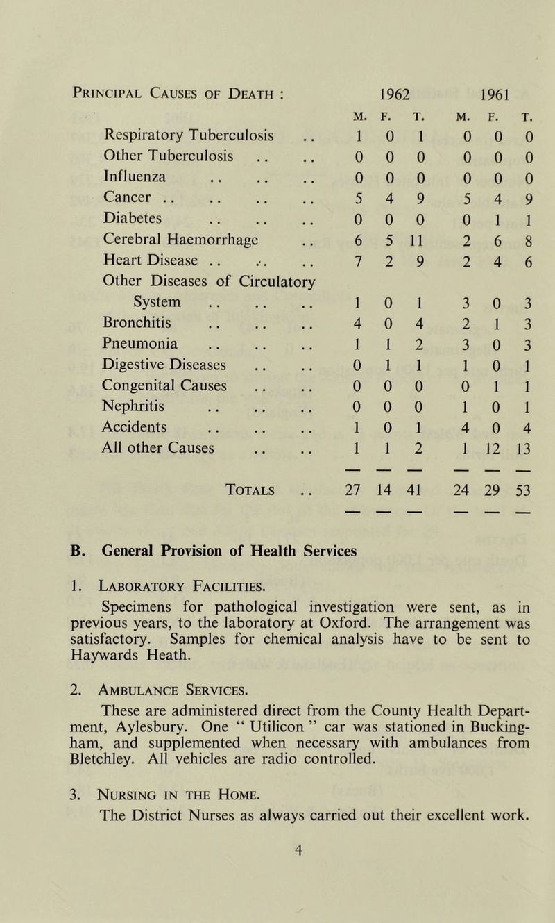 Principal Causes of Death : Respiratory Tuberculosis Other Tuberculosis Influenza Cancer Diabetes Cerebral Haemorrhage Heart Disease .. Other Diseases of Circulatory System Bronchitis Pneumonia Digestive Diseases Congenital Causes Nephritis Accidents All other Causes 1962 M. F. T. 1 0 1 0 0 0 0 0 0 5 4 9 0 0 0 6 5 11 7 2 9 1 0 1 4 0 4 1 1 2 0 1 1 0 0 0 0 0 0 1 0 1 1 1 2 1961 M. F. T. 0 0 0 0 0 0 0 0 0 5 4 9 0 1 1 2 6 8 2 4 6 3 0 3 2 1 3 3 0 3 1 0 1 0 1 1 1 0 1 4 0 4 1 12 13 Totals .. 27 14 41 24 29 53 B. General Provision of Health Services 1. Laboratory Facilities. Specimens for pathological investigation were sent, as in previous years, to the laboratory at Oxford. The arrangement was satisfactory. Samples for chemical analysis have to be sent to Haywards Heath. 2. Ambulance Services. These are administered direct from the County Health Depart- ment, Aylesbury. One “ Utilicon ” car was stationed in Bucking- ham, and supplemented when necessary with ambulances from Bletchley. All vehicles are radio controlled. 3. Nursing in the Home. The District Nurses as always carried out their excellent work.