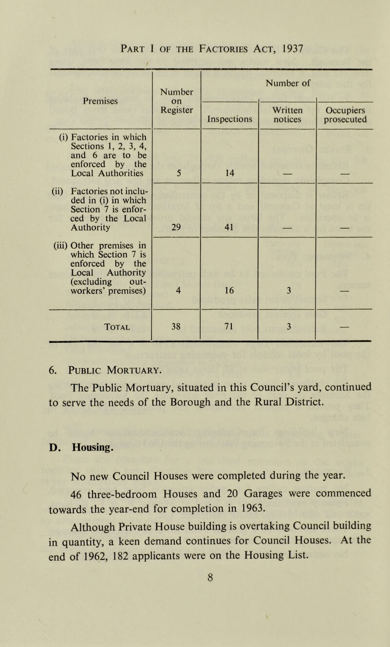 Part I of the Factories Act, 1937 r Premises Number on Register Number of Inspections Written notices Occupiers prosecuted (i) Factories in which Sections 1, 2, 3, 4, and 6 are to be enforced by the Local Authorities 5 14 (ii) Factories not inclu- ded in (i) in which Section 7 is enfor- ced by the Local Authority 29 41 (iii) Other premises in which Section 7 is enforced by the Local Authority (excluding out- workers’ premises) 4 16 3 Total 38 71 3 — 6. Public Mortuary. The Public Mortuary, situated in this Council’s yard, continued to serve the needs of the Borough and the Rural District. D. Housing. No new Council Houses were completed during the year. 46 three-bedroom Houses and 20 Garages were commenced towards the year-end for completion in 1963. Although Private House building is overtaking Council building in quantity, a keen demand continues for Council Houses. At the end of 1962, 182 applicants were on the Housing List.