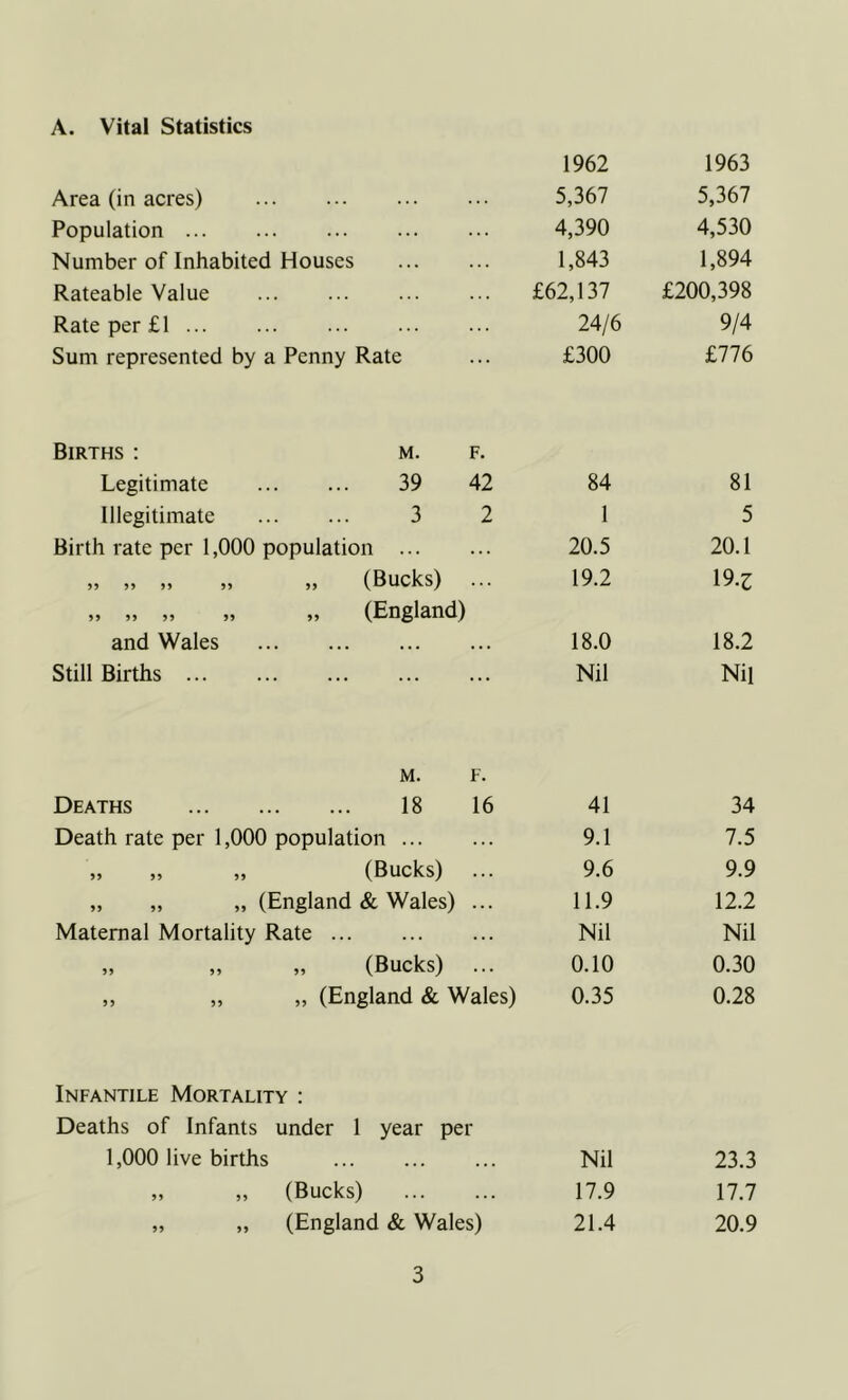 A. Vital Statistics 1962 1963 Area (in acres) 5,367 5,367 Population 4,390 4,530 Number of Inhabited Houses 1,843 1,894 Rateable Value £62,137 £200,398 Rate per £1 24/6 9/4 Sum represented by a Penny Rate £300 £776 Births : m. f. Legitimate 39 42 84 81 Illegitimate ... ... 3 2 1 5 Birth rate per 1,000 population 20.5 20.1 „ „ „ „ „ (Bucks) ... 19.2 19.Z „ » » » „ (England) and Wales 18.0 18.2 Still Births Nil Nil M. Deaths 18 F. 16 41 34 Death rate per 1,000 population ... ... 9.1 7.5 „ „ „ (Bucks) ... 9.6 9.9 „ „ „ (England & Wales) ... 11.9 12.2 Maternal Mortality Rate ... Nil Nil „ „ „ (Bucks) ... 0.10 0.30 ,, ,, „ (England & Wales) 0.35 0.28 Infantile Mortality : Deaths of Infants under 1 year per 1,000 live births Nil 23.3 „ „ (Bucks) 17.9 17.7 „ „ (England & Wales) 21.4 20.9
