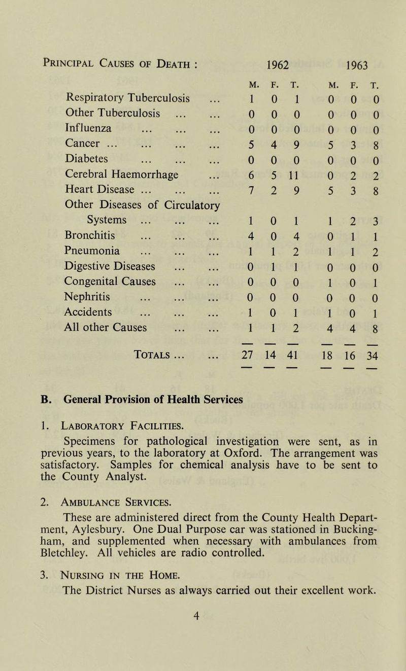 Respiratory Tuberculosis Other Tuberculosis Influenza Cancer Diabetes Cerebral Haemorrhage Heart Disease Other Diseases of Circulatory Systems Bronchitis Pneumonia Digestive Diseases Congenital Causes Nephritis Accidents All other Causes Totals ... M. 1 0 0 5 0 6 7 1 4 1 0 0 0 1 1 F. 0 0 0 4 0 5 2 0 0 1 1 0 0 0 1 T. 1 0 0 9 0 11 9 1 4 2 1 0 0 1 2 M. 0 0 0 5 0 0 5 1 0 1 0 1 0 1 4 F. 0 0 0 3 0 2 3 2 1 1 0 0 0 0 4 T. 0 0 0 8 0 2 8 3 1 2 0 1 0 1 8 27 14 41 18 16 34 B. General Provision of Health Services 1. Laboratory Facilities. Specimens for pathological investigation were sent, as in previous years, to the laboratory at Oxford. The arrangement was satisfactory. Samples for chemical analysis have to be sent to the County Analyst. 2. Ambulance Services. These are administered direct from the County Health Depart- ment, Aylesbury. One Dual Purpose car was stationed in Bucking- ham, and supplemented when necessary with ambulances from Bletchley. All vehicles are radio controlled. 3. Nursing in the Home. The District Nurses as always carried out their excellent work.
