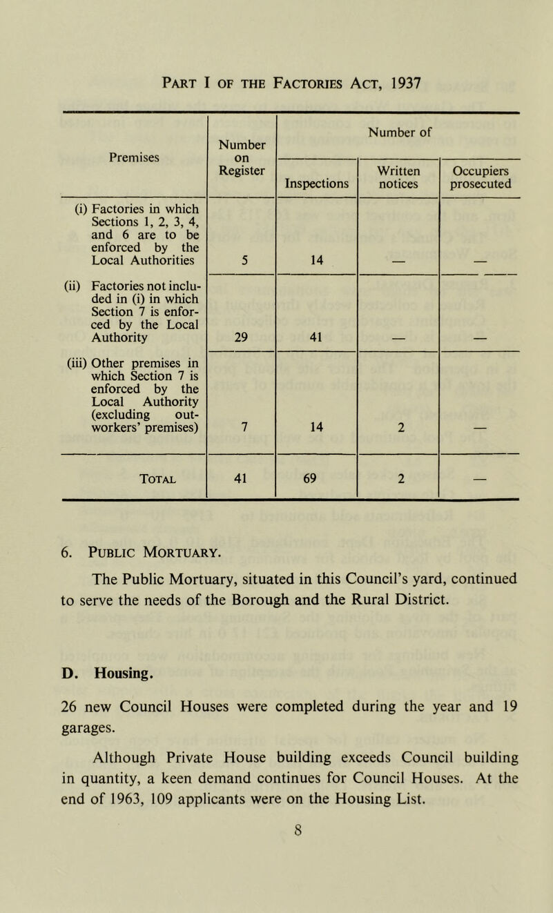 Part I of the Factories Act, 1937 Premises Number on Register Number of Inspections Written notices Occupiers prosecuted (i) Factories in which Sections 1, 2, 3, 4, and 6 are to be enforced by the Local Authorities 5 14 (ii) Factories not inclu- ded in (i) in which Section 7 is enfor- ced by the Local Authority 29 41 (iii) Other premises in which Section 7 is enforced by the Local Authority (excluding out- workers’ premises) 7 14 2 Total 41 69 2 — 6. Public Mortuary. The Public Mortuary, situated in this Council’s yard, continued to serve the needs of the Borough and the Rural District. D. Housing. 26 new Council Houses were completed during the year and 19 garages. Although Private House building exceeds Council building in quantity, a keen demand continues for Council Houses. At the end of 1963, 109 applicants were on the Housing List.