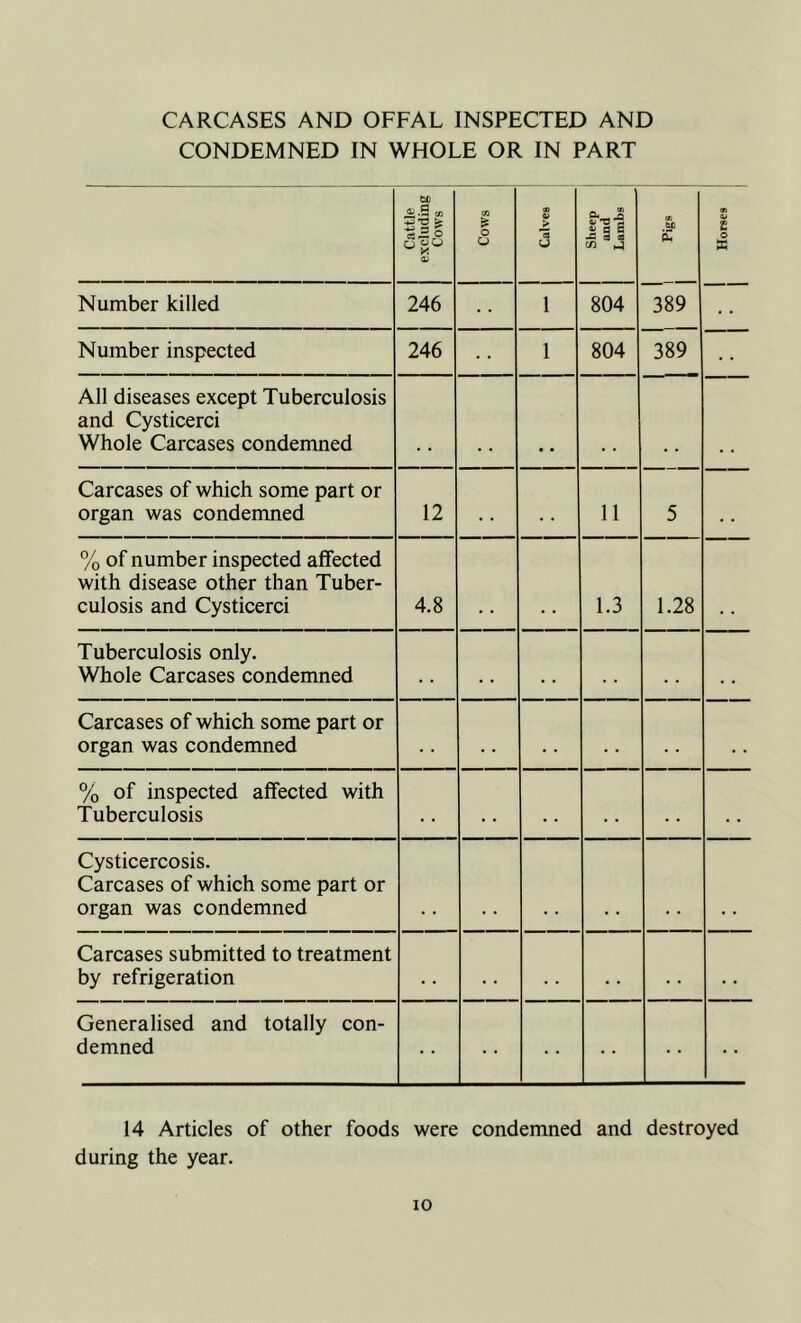 CARCASES AND OFFAL INSPECTED AND CONDEMNED IN WHOLE OR IN PART Cattle ; excluding ^ Cows 1 tfi O o ! Calves Sheep ! and Lambs i Vi b£) £ 389 n E X Number killed 246 1 804 Number inspected 246 1 804 389 .. All diseases except Tuberculosis and Cysticerci Whole Carcases condemned Carcases of which some part or organ was condemned 12 . . . . 11 5 % of number inspected affected with disease other than Tuber- culosis and Cysticerci 4.8 1.3 1.28 Tuberculosis only. Whole Carcases condemned . • • . . • . . . . , , Carcases of which some part or organ was condemned . . • . • . . . . . , . % of inspected affected with Tuberculosis . . . • . • , . . . , , Cysticercosis. Carcases of which some part or organ was condemned Carcases submitted to treatment by refrigeration • . • • . . • . . . . . Generalised and totally con- demned 14 Articles of other foods were condemned and destroyed during the year.
