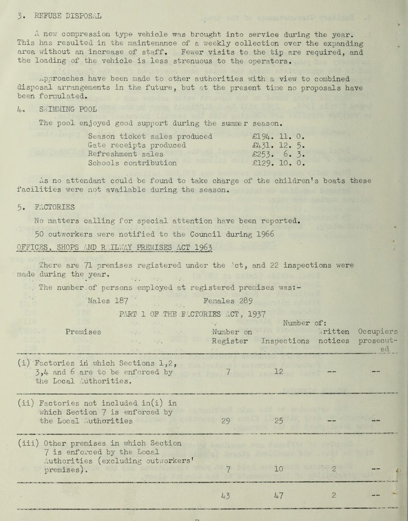 REFUSE DISPOSAL j • A nev/ compression type vehic].e \vas brought into service during the year. This has resulted in the ma.intenance of a v/eekly collection over the expanding area without an increase of staff. Fewer visits to the tip are required, and the loading of the vehicle is less strenuous to the operators, iipproaches have been made to other authorities 'with a view to combined disposal arrangements in the future, but at the present time no proposals have been formulated. A. SnlMMINU POOL The pool enjoyed good support during the suinner season. Season ticket sales produced £194* H. 0. Gate receipts produced £431* 12. Refreshment sales £253* 6. 3» Schools contribution £129* 10* As no attendant could be found to taJce charge of the children's boats these facilities were not available during the season. 5. FACTORIES No matters calling for special attention have been reported, 50 outworkers v/ere notified to the Council during 1966 OFFICES, SHOPS /^HD R'lLVOtY PREMISES ACT 1963 There are 71 premises registered under the 'ct, and 22 inspections were made during the year, . The number.of persons employed at registered premises was:- 'Males 187 ' Females 289 P/iRT 1 OF .THE FACTORIES ACT, 1937 Number of; Premises , . Number on ’.-.ritten Occupiers Register Inspections notices prosecut- ^ ™™™. _ ' (i)'Factories in 'which Sections 1,2, 3,4 and 6 are to be enforced by the Local Authorities. 7 12 — — (ii) F8.ctories not included in(i) in which Section 7 is enforced by the Local .authorities 29 25 — — (iii) Other premises in which Section 7 is enforced by the Loce.l Authorities (excluding outv/orkers' premises), 7 10 2 — i 43 K1 2