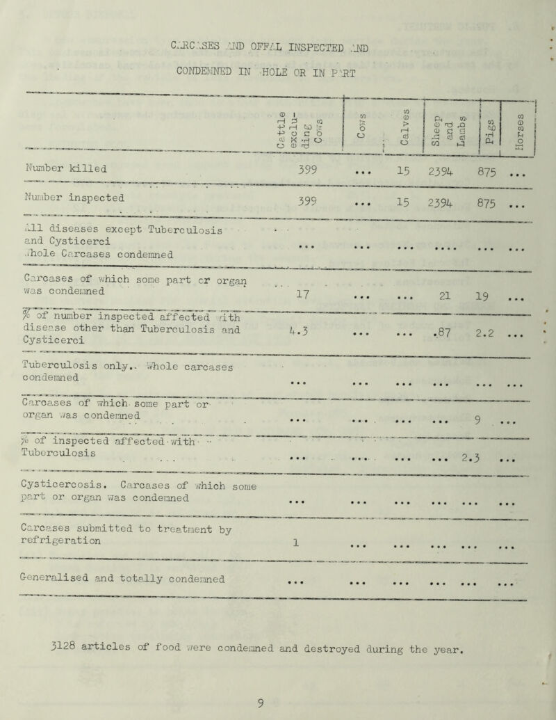 c.jic:;sEs :m offzl inspected .'J\[d CONDEIviriED IN HOLE OR IN P'RT ® I H 3 K1 4-^ I—i -P O c o cii X -H o O CD nr) O o to CD > rH nj O ft to- ( I Cso (D TlJ CD C! iTl r* ^ CO 3 1 1 ’H ft ruDerculosis only,. ;yIiole carcases condemned Carca.ses of ■i^hich^ some part or- organ v/as condemned yi of inspected affected ■ with^  Tuberculosis • •• ••• Number killed 399 ... 15 2394 875 ... Number inspected 399 ... 15 2394 875 ... .111 diseases except Tuberculosis and Cysticerci ..hole Carcases condemned • • • » • • • • • • • • • • • • • • • Co.rcases of which some part or organ was condemned 17 • • • • • « 21 19 ... number inspected affected .dth disease other than Tuberculosis and Cysticerci 4.3 • « • • • • .87 2.2 ... •, ,, • 9 ... 2.3 Cysticercosis. Carcases of vjhich some part or organ was condemned • ••• ••• •• Carcases submitted to treatment by refrigeration G-eneralised and totally condemned • •• ••• •• 3128 articles of food v/ere conderaned and destroyed during the year. Horses