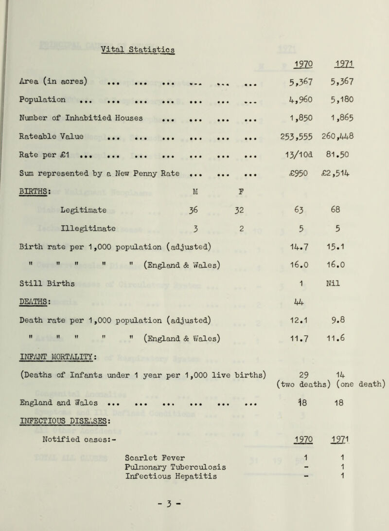 Vital Statistics 1970 1^71 Area (in acres) • • * 5,367 5,367 Population ••• ••• ••• ••• ••• ... 4,960 5,180 Number of Inhabitied Houses ,,, • • • 1,850 1,865 'Vq,1vig ••• ••• ••• ••• • • • 253,555 260,448 p0X* ••• ••• ••• ••• ••• • • • 13/lOd 81.50 Sum represented by a New Penny Rate • • • £950 £2,514 BIRTHS: M F Legitimate 3^ 32 63 68 Illegitimate 3 2 5 5 Birth rate per 1,000 population (adjusted) 14.7 15.1   » ''  (England & Wales) 16.0 16.0 Still Births 1 Nil DE/iTHS: hU Death rate per 1,000 population (adjusted) 12.1 9.8 ”    ” (England & Wales) 11.7 11.6 INE/J1T MORT/iLITY: (Deaths of Infants under 1 year per 1,000 live births) 29 14 (two deaths) (one GXid. v^ciXgs ••• ••• ••• ••• • • • 18 18 INFECTIOUS DISKISES: Notified cases:- 1970 1221 Scarlet Fever 1 1 Pulmonary Tuberculosis - 1 Infectious Hepatitis - 1 - 3 -